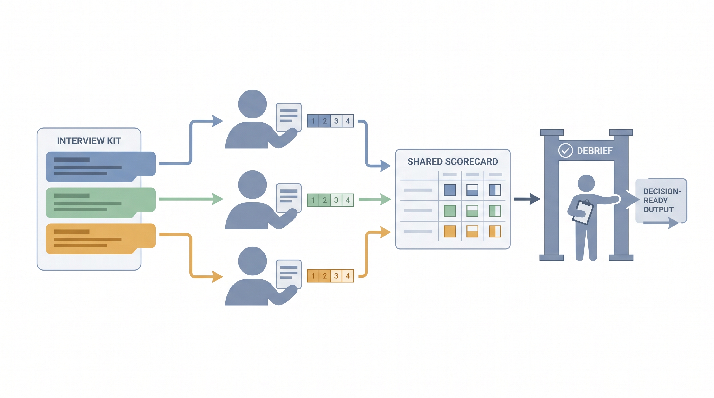Illustration: a structured interview kit document distributed to three panel member icons each with an assigned competency section and a rating rubric card, feeding into a shared scorecard before a debrief gate