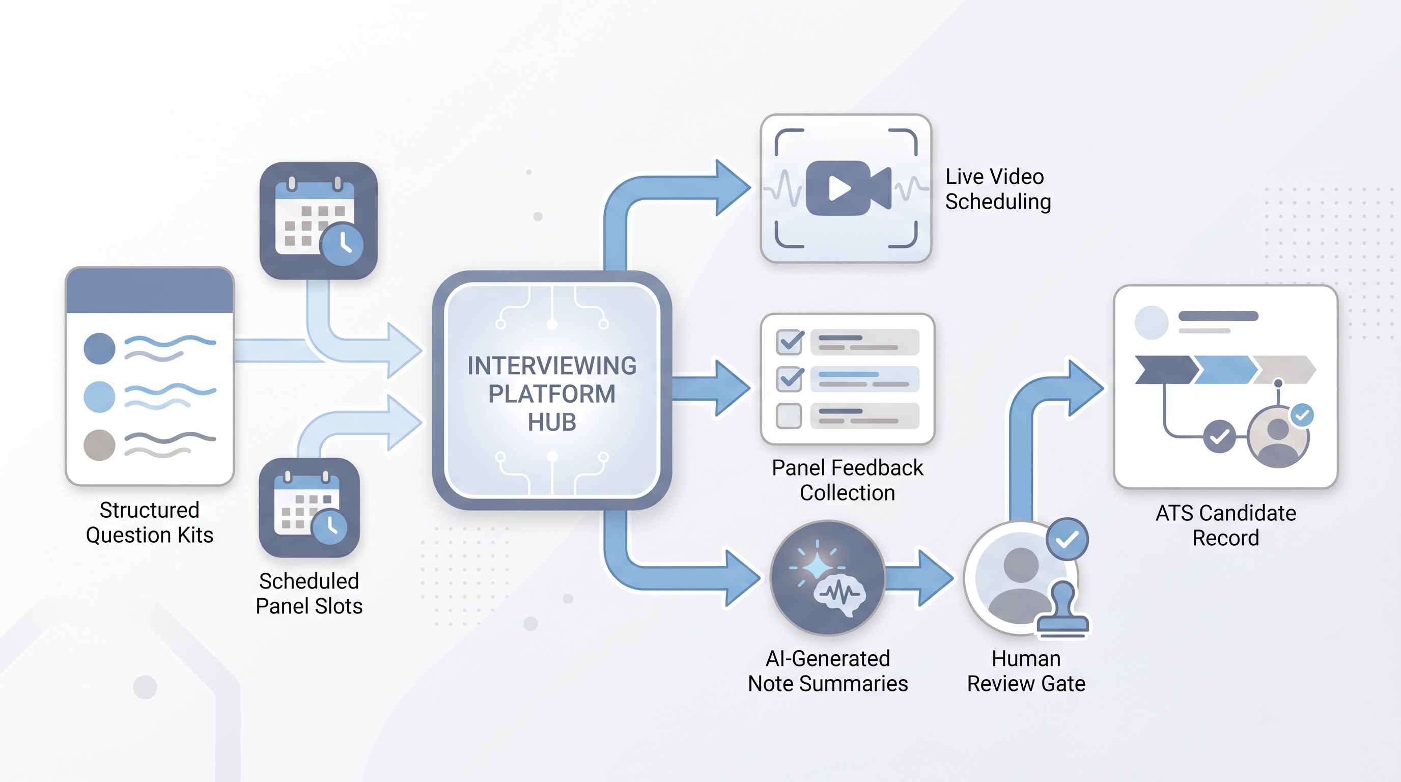 Illustration: interviewing platform hub connecting structured question kits, live video scheduling, and panel feedback forms, with an AI note summary passing a human review gate before entering the ATS candidate record