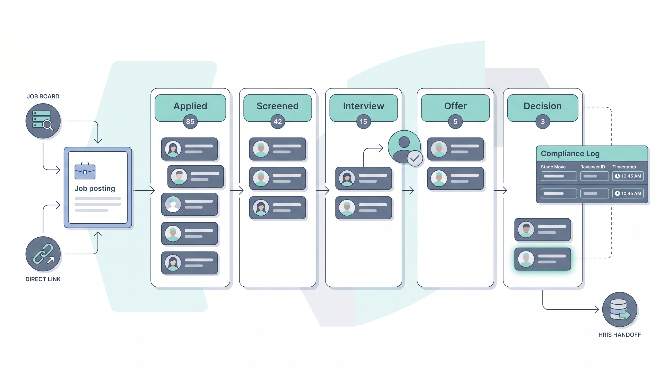 Illustration: job applicant tracking software as a kanban-style pipeline with applicant record cards moving through Applied, Screened, Interview, Offer, and Decision stage columns, a human reviewer checkpoint at the interview gate, a compliance log card with timestamps, and a downstream HRIS data node connected at the hire stage
