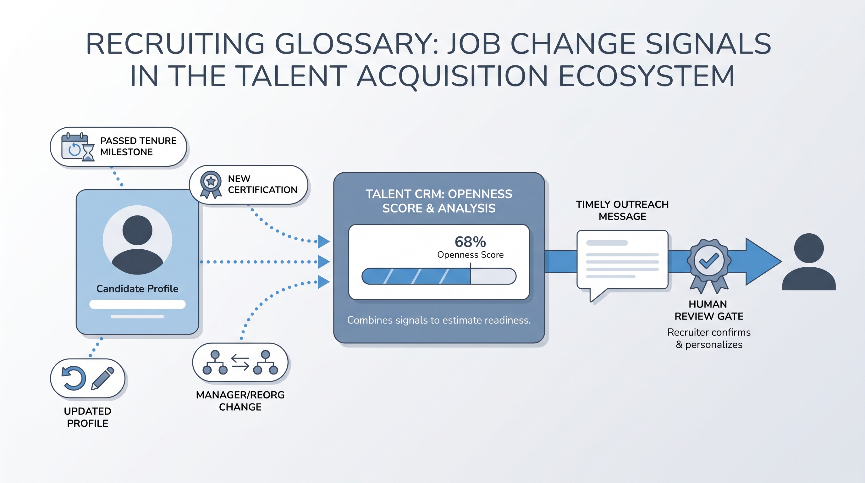 Illustration: several person-level job change signals such as a passed tenure milestone, a refreshed profile, a new certification, and a manager change feeding into an openness score for a candidate in a talent CRM, prompting timely sourcing outreach through a human review gate before the message is sent