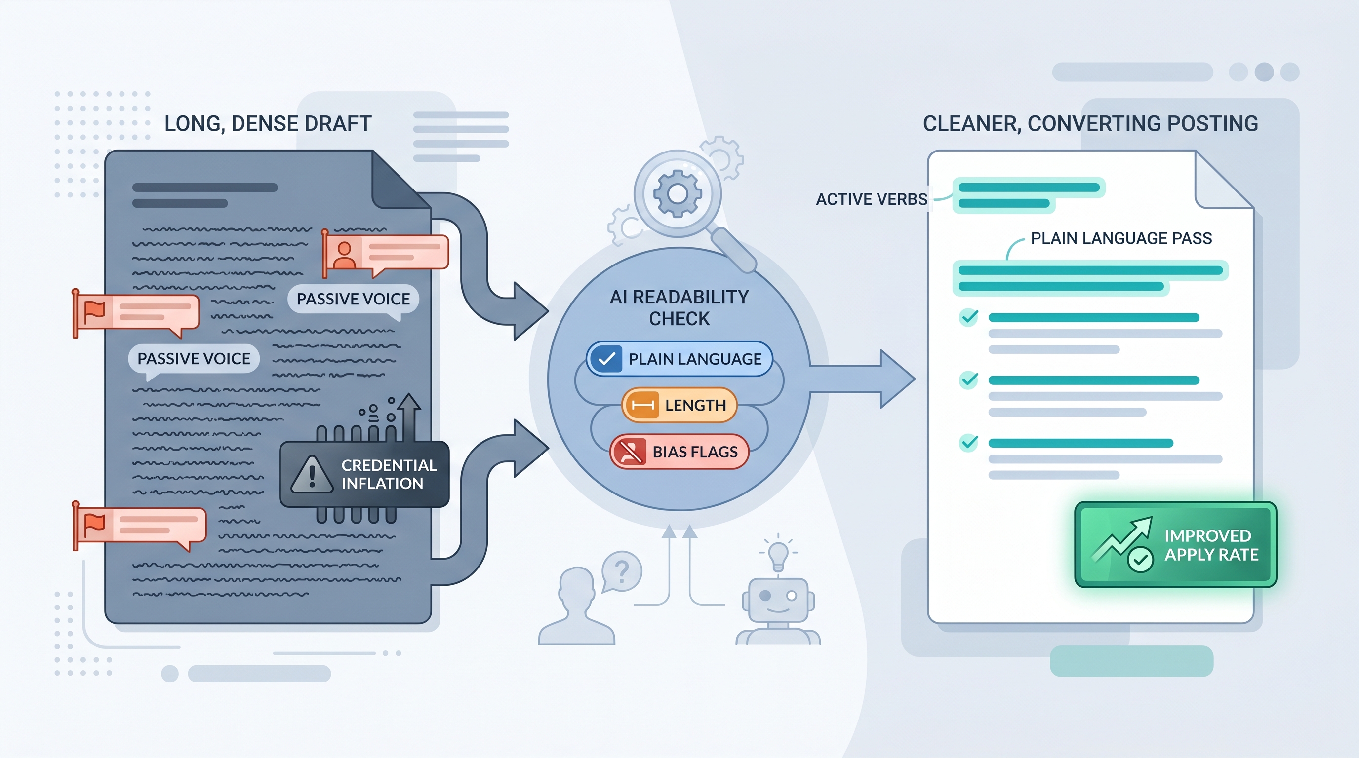 Illustration: a dense job description draft flagged by a readability tool for passive voice, credential inflation, and bias signals, with a plain-language rewrite producing a shorter cleaner posting and a higher apply-rate conversion chip