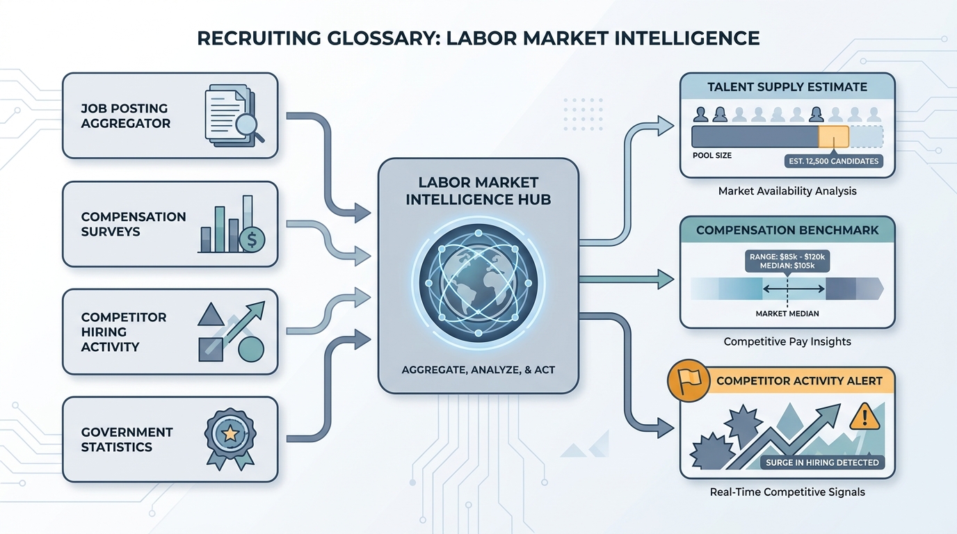 Illustration: four external data sources (job postings, compensation surveys, competitor hiring signals, government statistics) feeding a central labor market intelligence hub that outputs a talent supply estimate, a compensation benchmark card, and a competitor activity alert