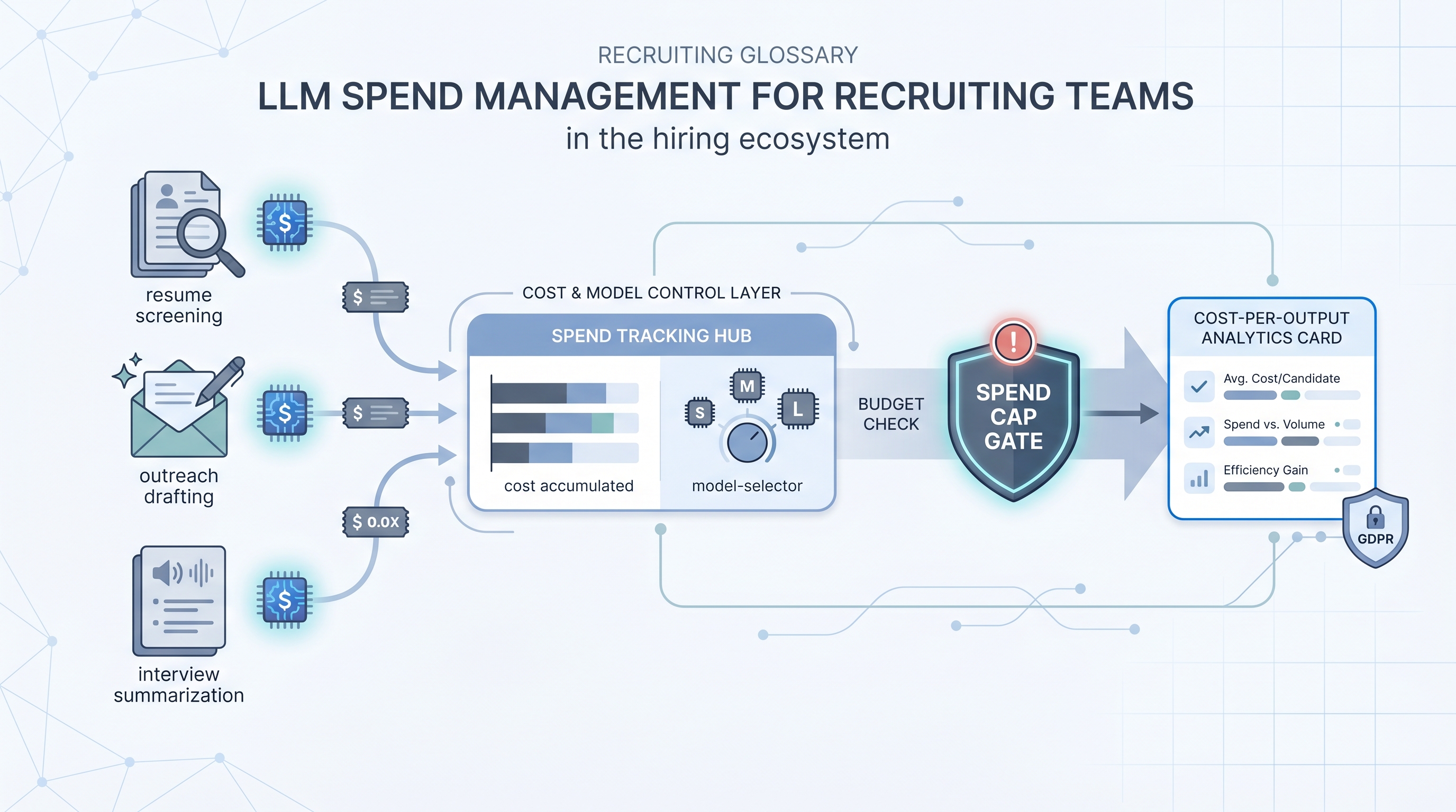 Illustration: LLM spend management for recruiting teams showing token-cost tracking nodes for resume screening, outreach drafting, and interview summarization, connected through a spend cap gate to a cost-per-output analytics card with a GDPR compliance badge
