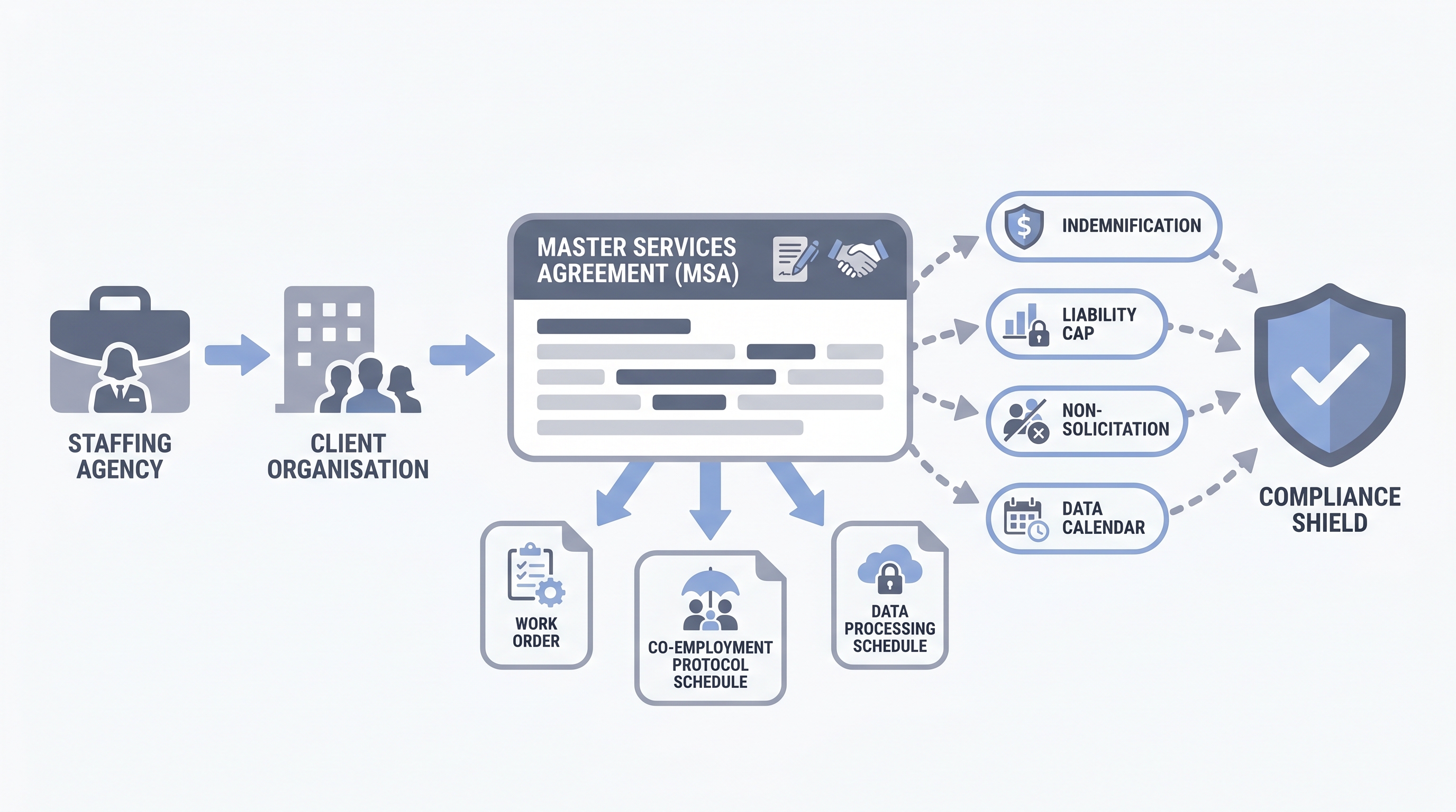 Illustration: master services agreement between a staffing agency and a client organisation showing a parent MSA document governing individual work orders and compliance schedules as child documents, with risk clause cards for indemnification, liability cap, and data processing flowing toward a compliance shield