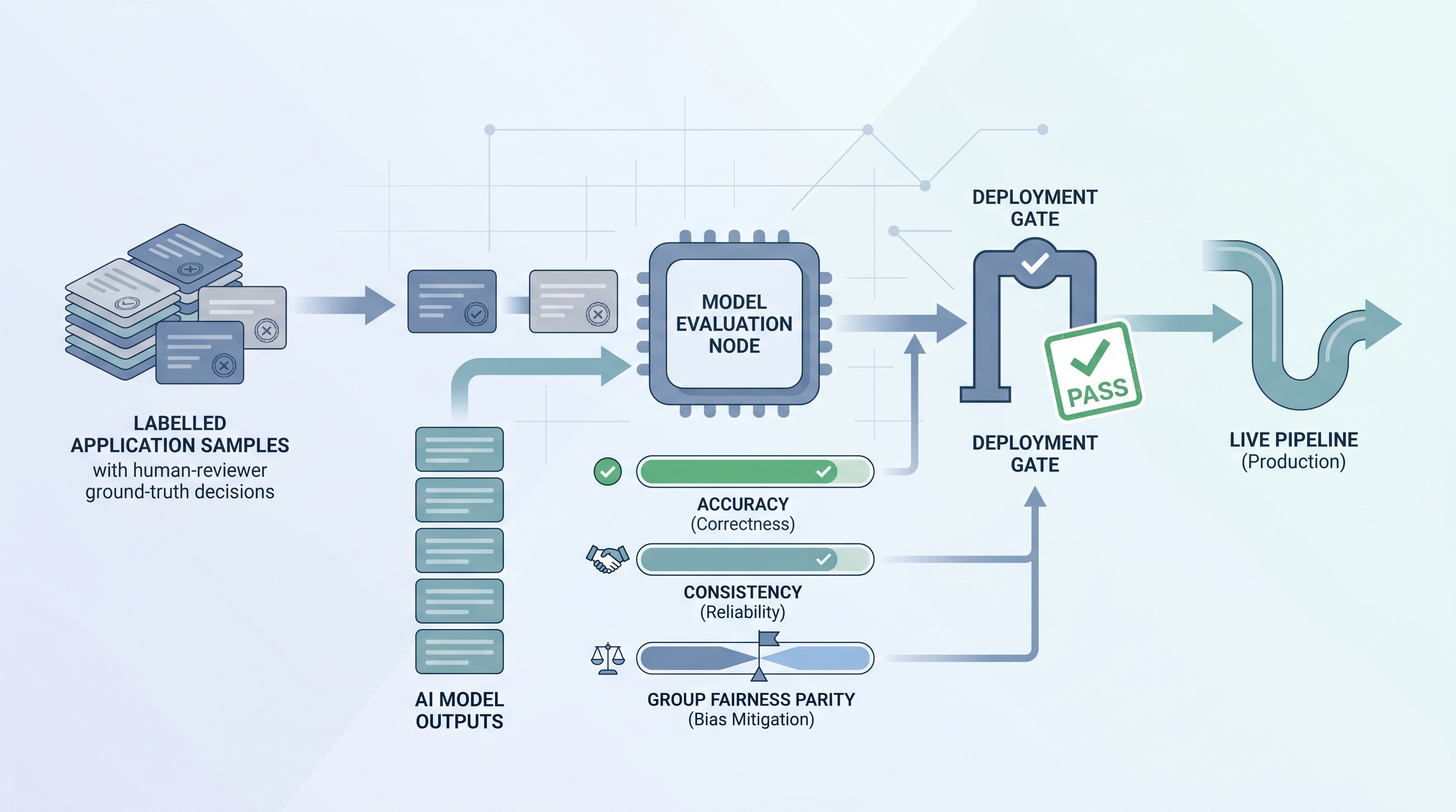 Illustration: model evaluation for hiring showing labelled sample applications compared against AI outputs with accuracy and fairness checks before a deployment gate