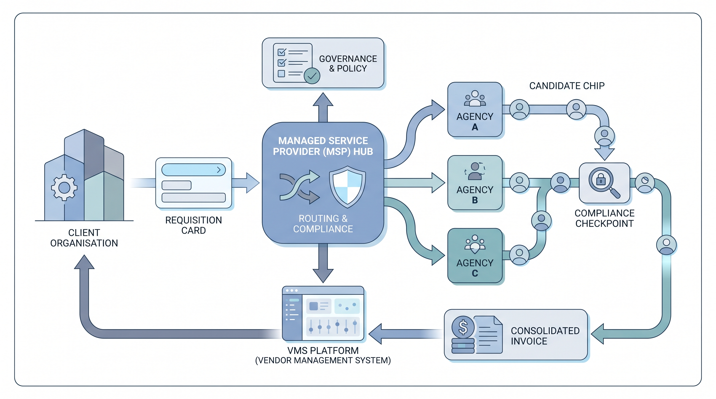 Illustration: MSP workforce model showing a client organisation, an MSP hub managing approved supplier agencies and a VMS platform, with worker flow from agencies through compliance and invoicing back to the client