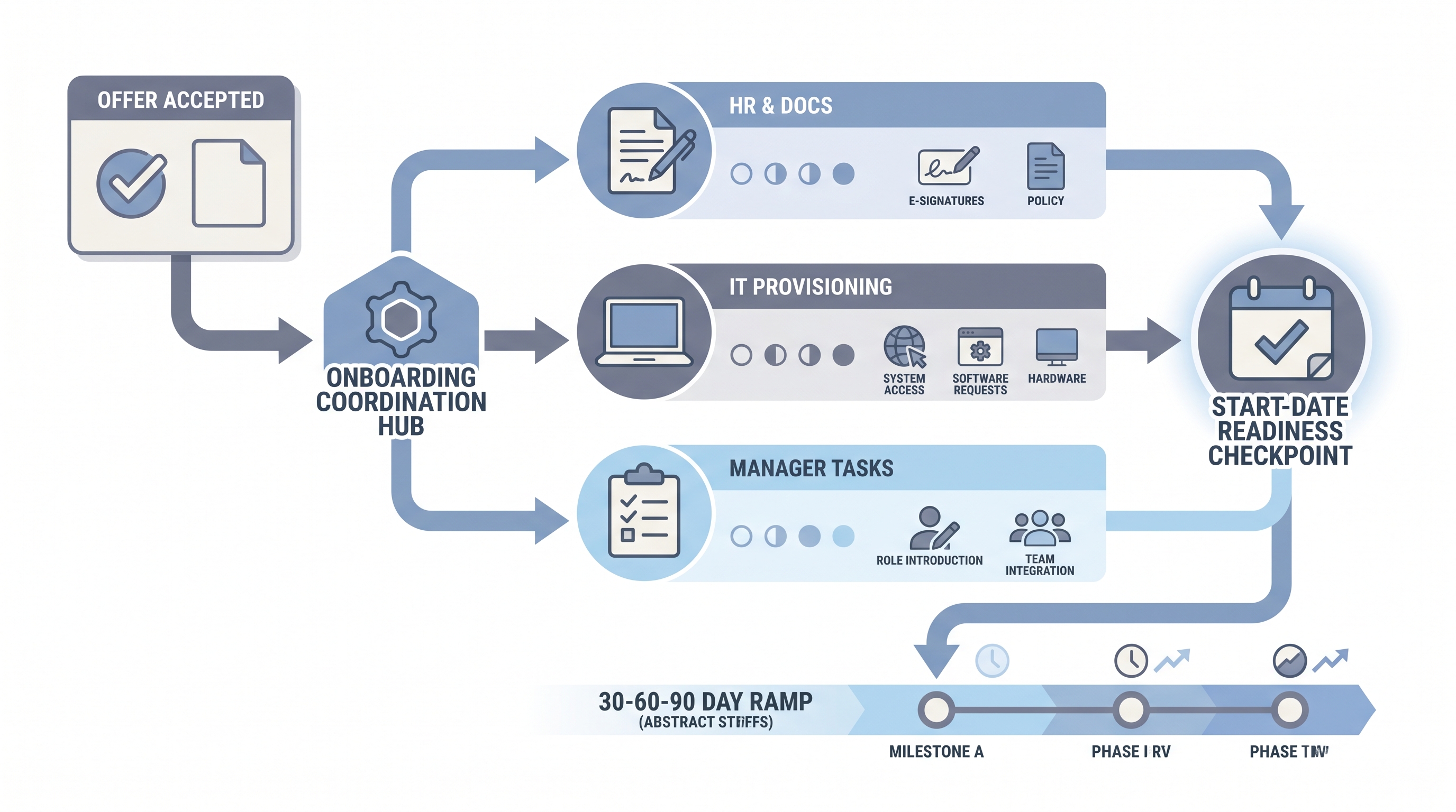 Illustration: new employee onboarding software showing an offer-accepted card feeding a coordination hub with HR document, IT provisioning, and manager check-in task lanes converging on a start-date readiness badge, then flowing into a 30-60-90 day ramp milestone timeline