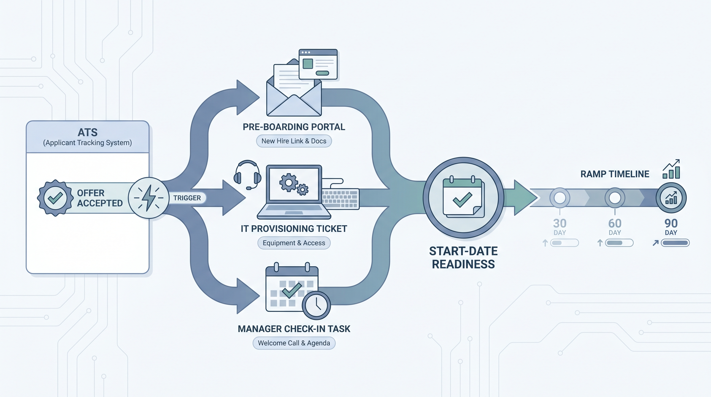 Illustration: new hire onboarding software showing an offer-accepted ATS event triggering a pre-boarding portal link to the new hire, an IT provisioning ticket, and a manager check-in task, all converging on a start-date readiness badge before a 30-60-90 day ramp timeline