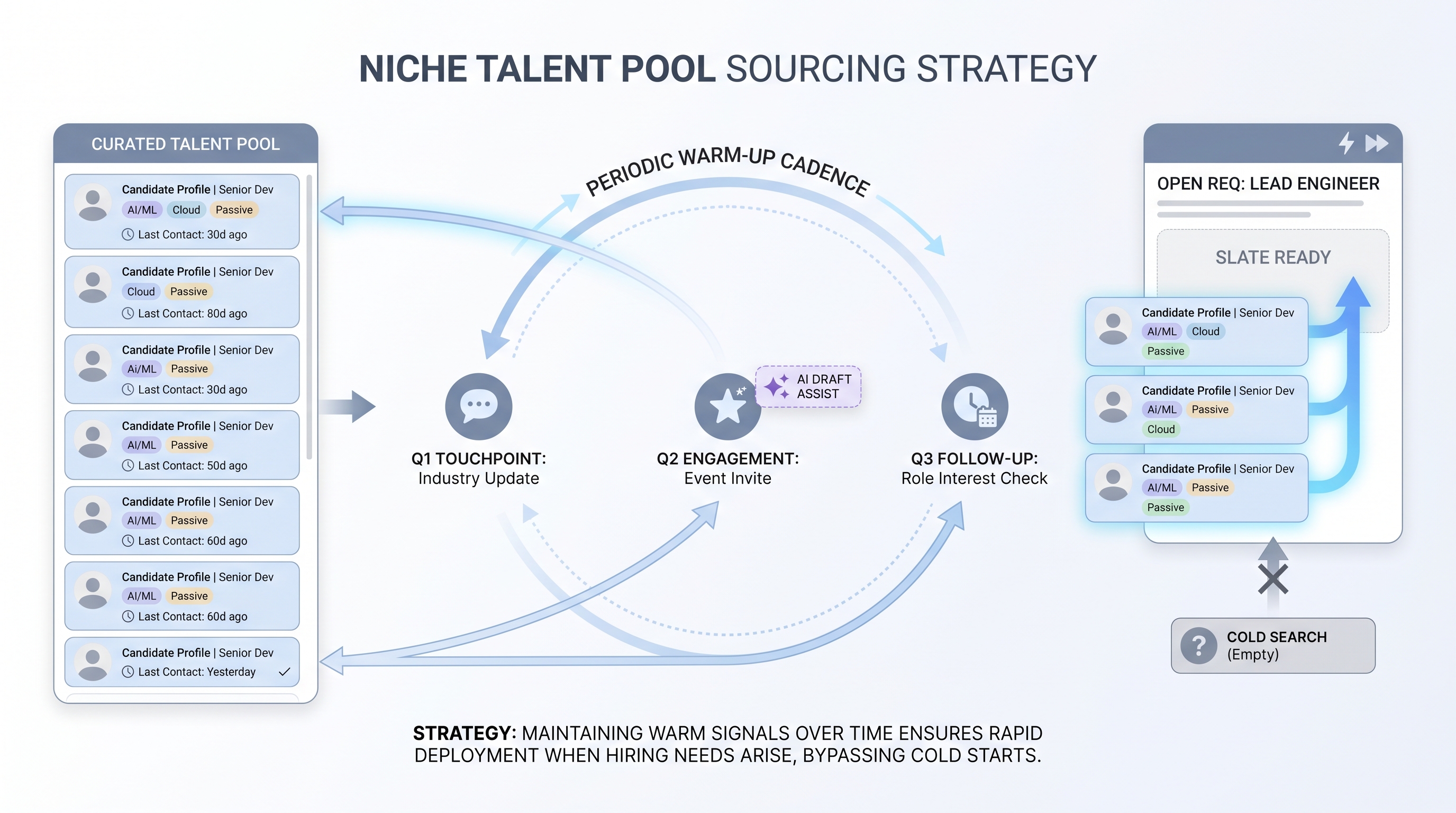 Illustration: niche talent pool sourcing strategy showing a curated candidate pipeline feeding into open reqs with warm-contact signals and cadence tracking