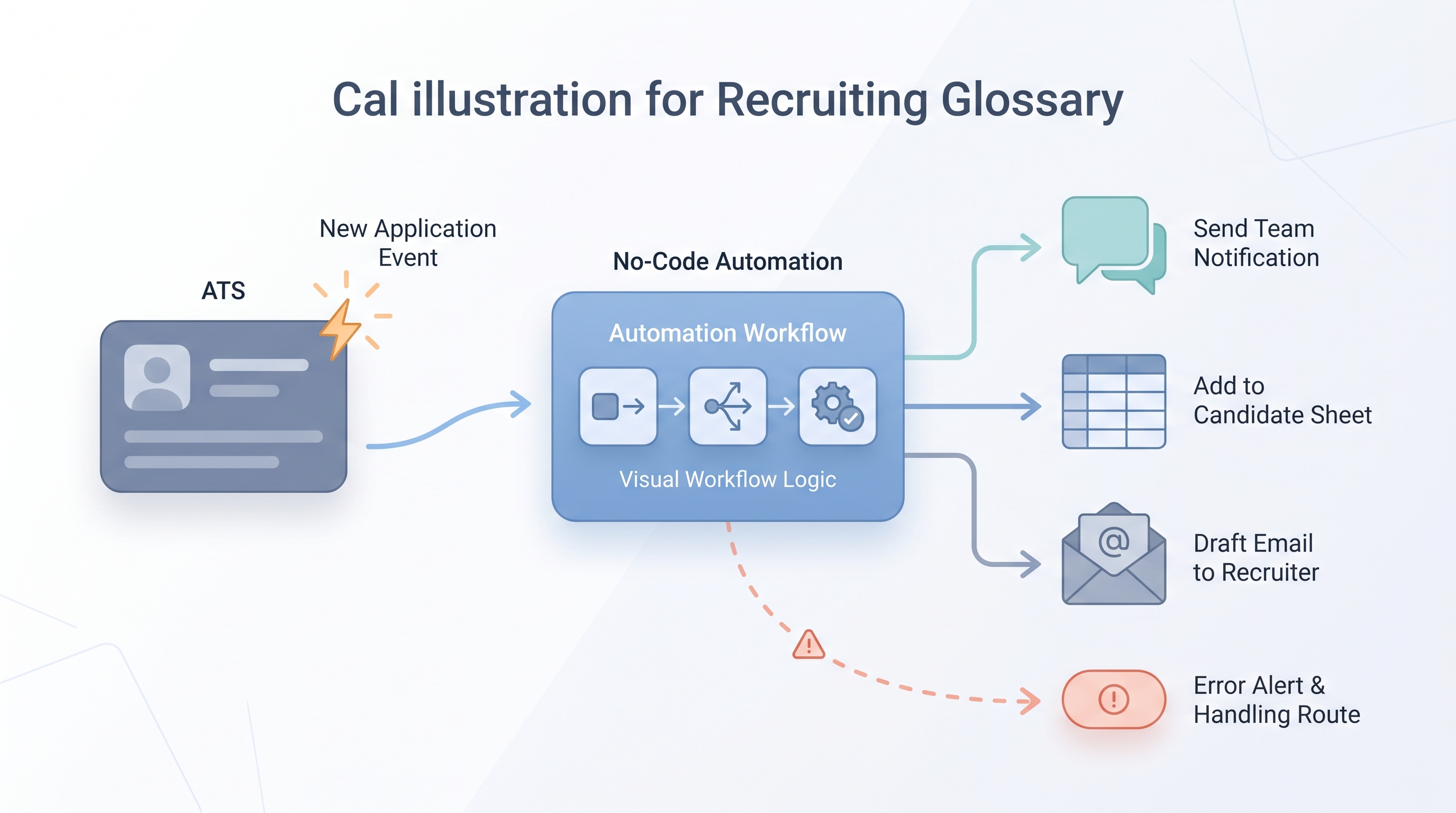 Illustration: no-code recruiting automation showing an ATS trigger spark feeding a visual branching scenario node that routes to chat, spreadsheet, and email destinations, with a dashed error-alert path