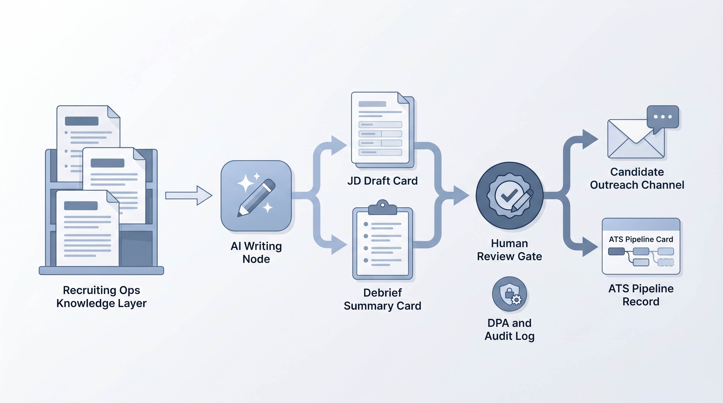 Illustration: Notion AI for recruiting ops showing a workspace document shelf with runbook, JD template, and scorecard rubric cards feeding an AI drafting node, producing a JD draft and debrief summary that pass through a human review gate before reaching a candidate outreach channel and an ATS pipeline record
