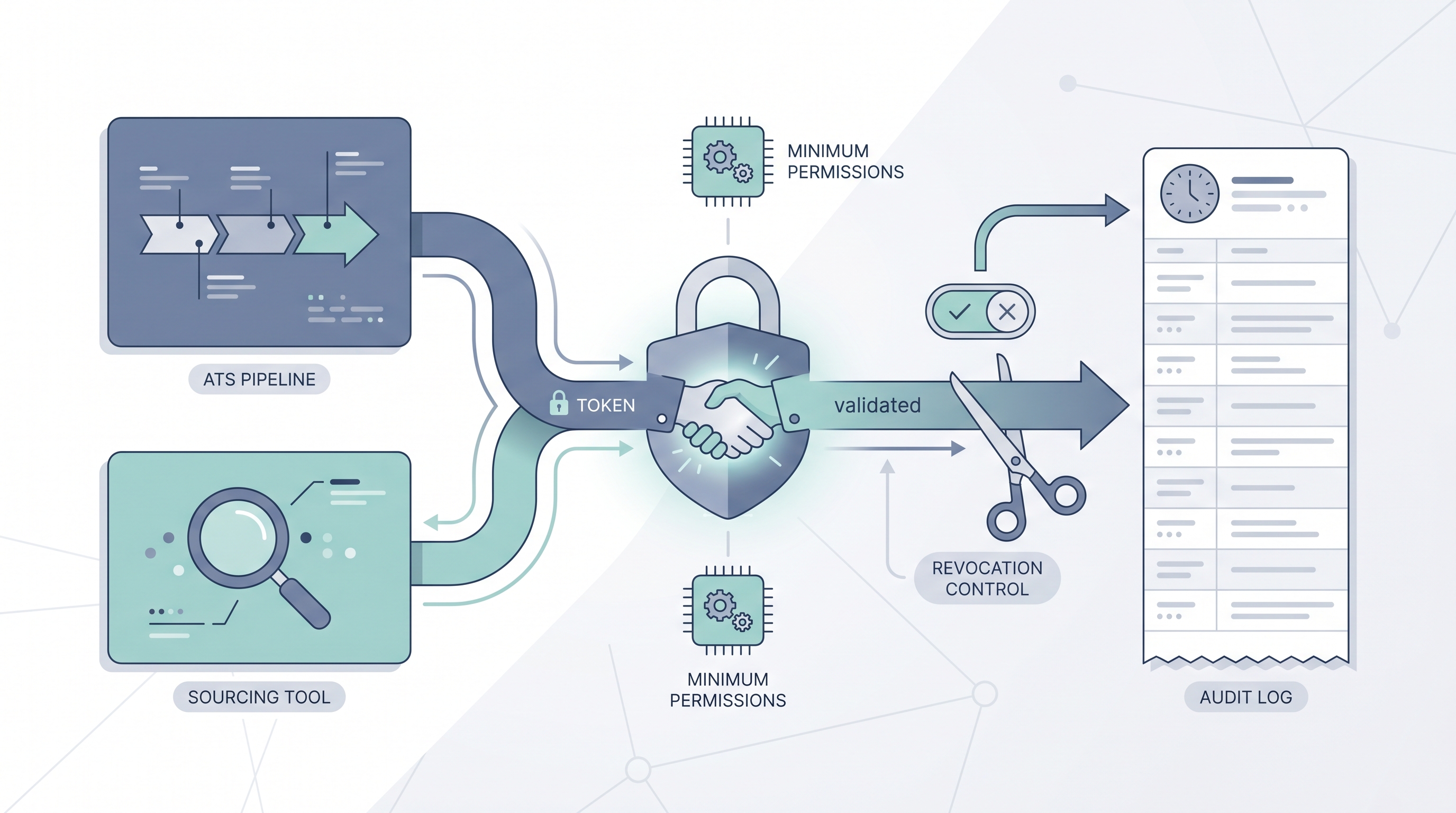 Illustration: OAuth token flow connecting recruiting tools through scoped permissions with a revocation control and an audit log node