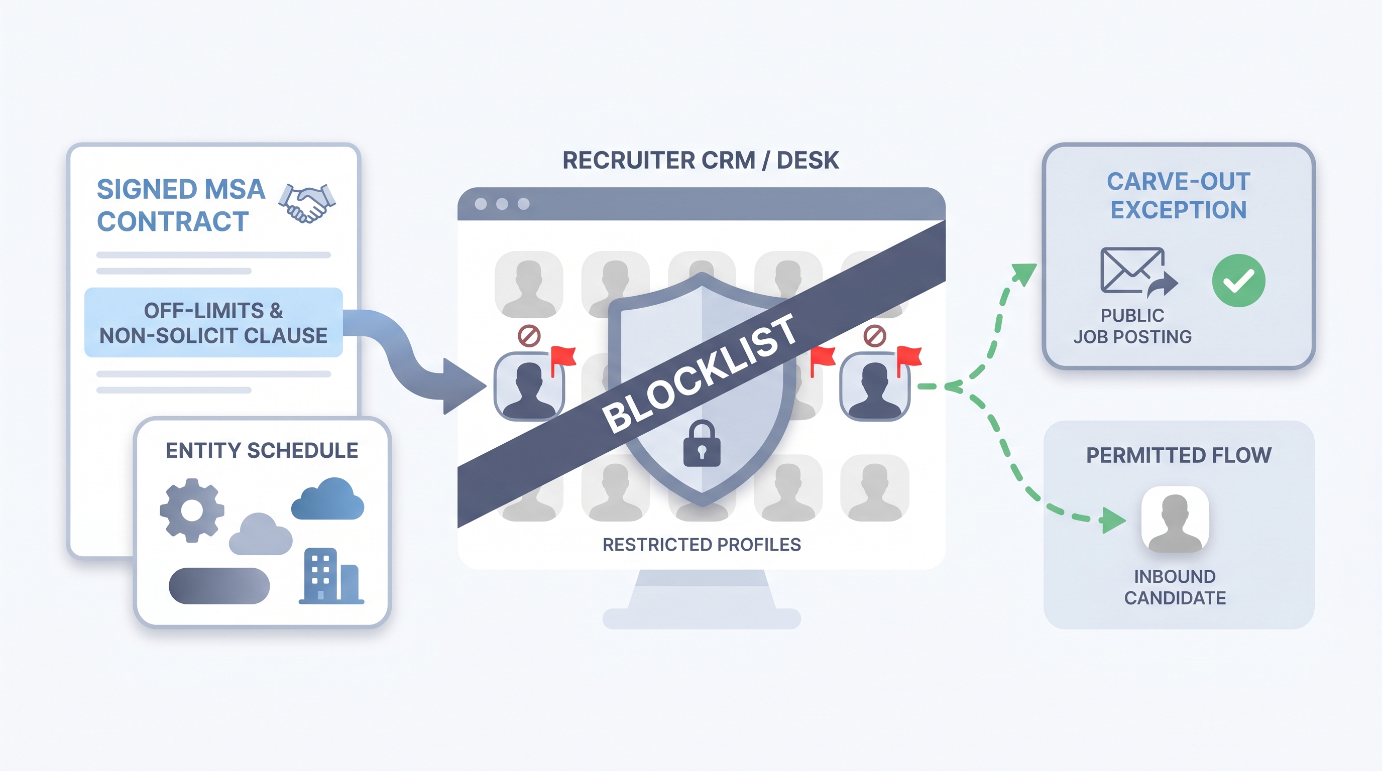 Illustration: off-limits and non-solicit clauses in an agency agreement showing a signed MSA with a highlighted clause block, a CRM blocklist shield flagging restricted profiles, and a carve-out card for permitted inbound exceptions