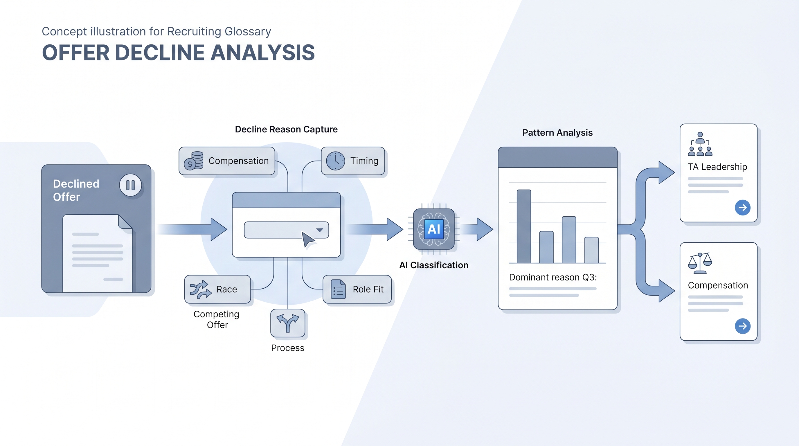 Illustration: offer decline analysis showing a declined offer card triggering a structured capture node with reason category chips, an AI classification step producing a pattern bar chart, and insights routed to TA leadership and compensation for quarterly review