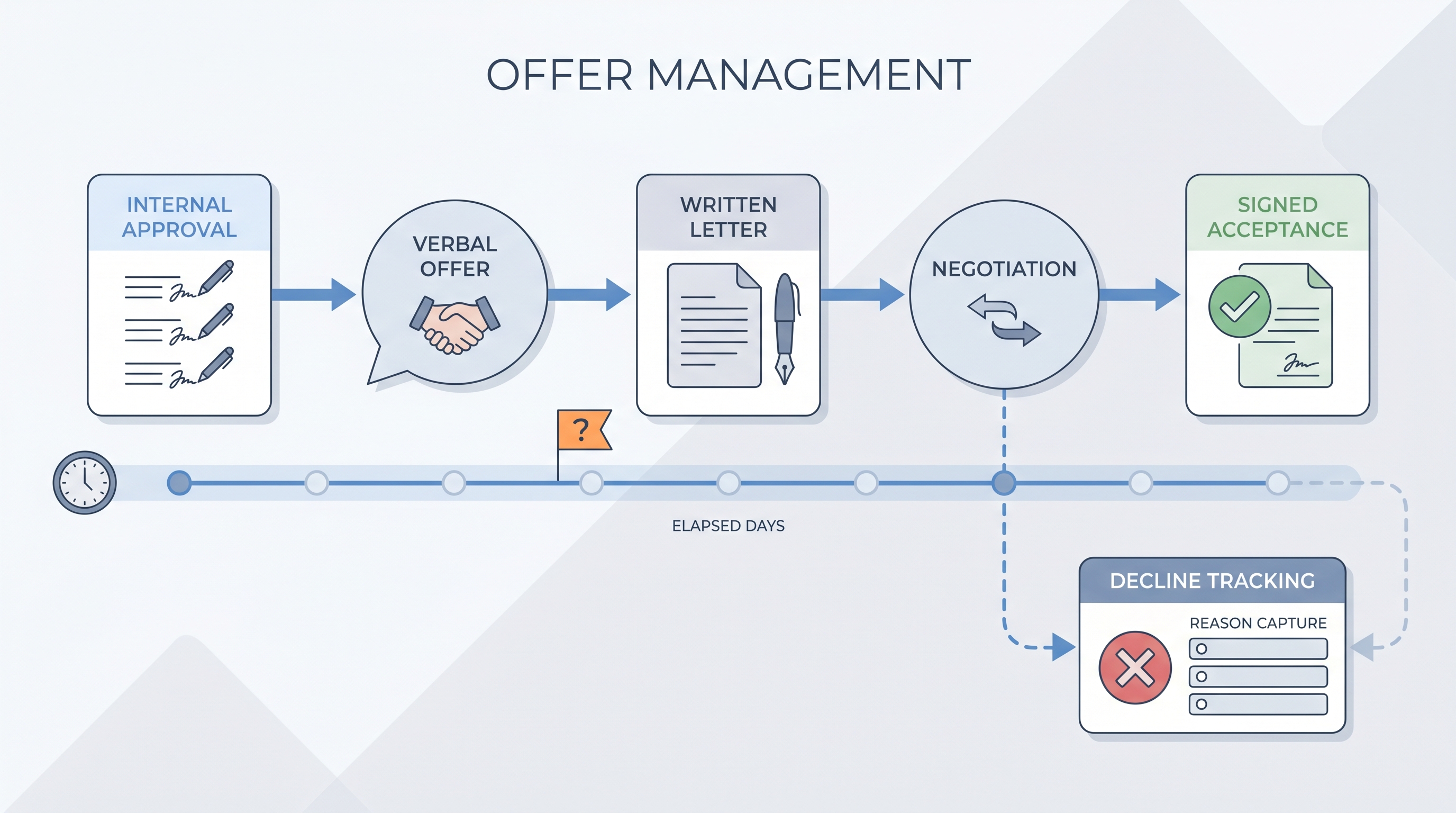 Illustration: offer management stages from internal approval through verbal offer, written letter, negotiation, and signed acceptance, with a decline tracking branch and timeline showing days elapsed