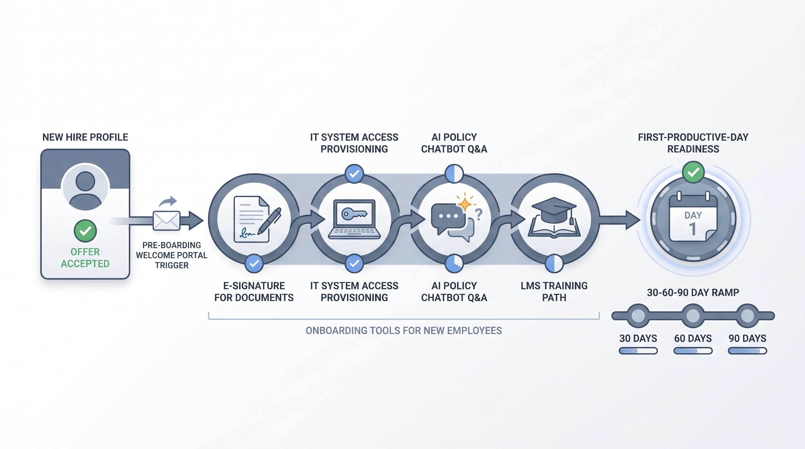 Illustration: onboarding tools for new employees as a new hire journey strip from offer acceptance through e-signature, IT system access, AI policy chatbot, and LMS training, converging on a first-day readiness badge with a 30-60-90 day ramp timeline