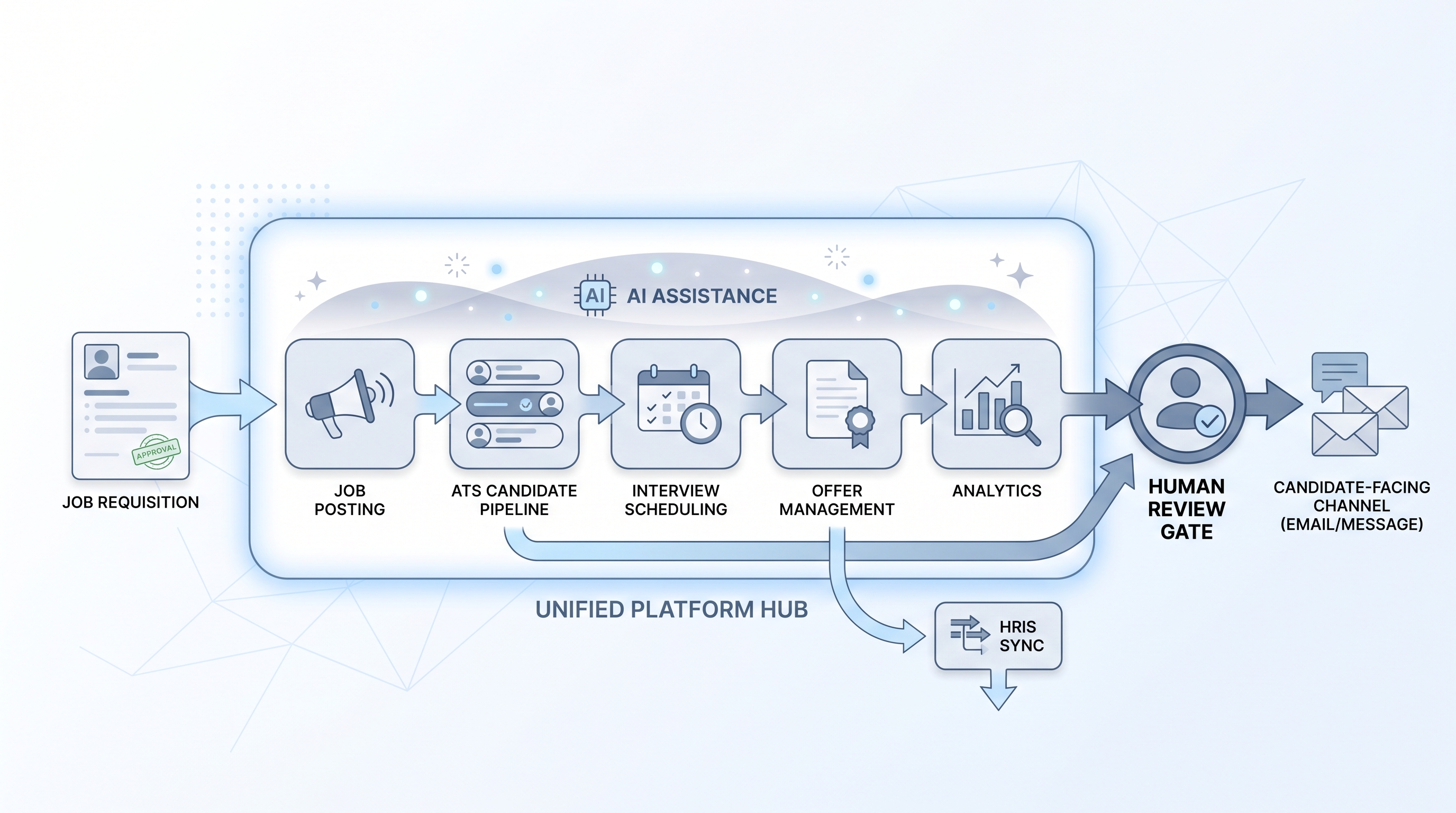 Illustration: online recruitment platform as a unified hub containing job posting, candidate pipeline, interview scheduling, offer management, and analytics modules with a human review gate before candidate-facing actions and an HRIS sync arrow at the offer stage