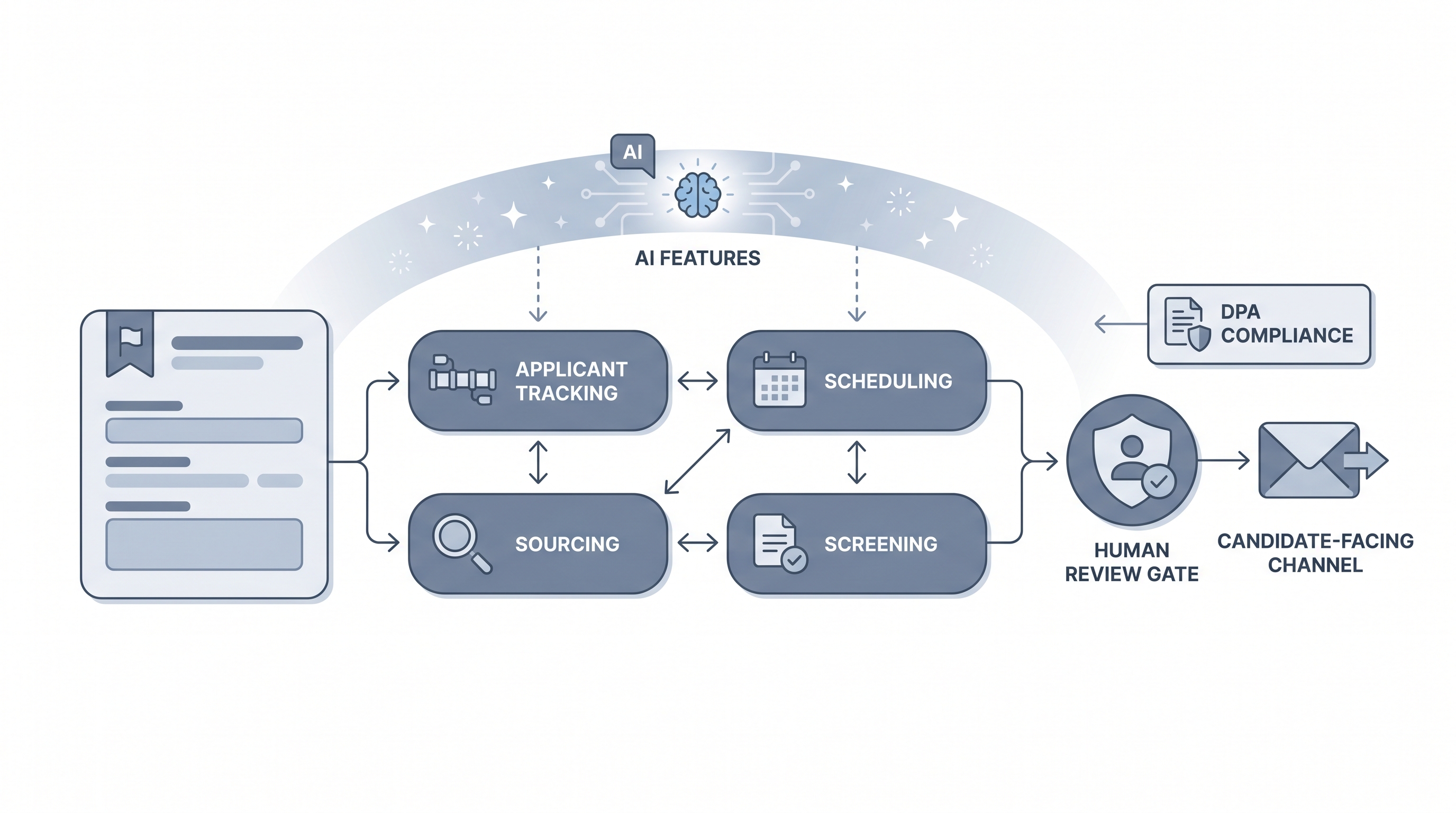 Illustration: online recruitment software as a category of point tools for ATS, sourcing, scheduling, and screening connected by integration arrows with an AI spark layer above, a human review gate before candidate-facing actions, and a DPA compliance card
