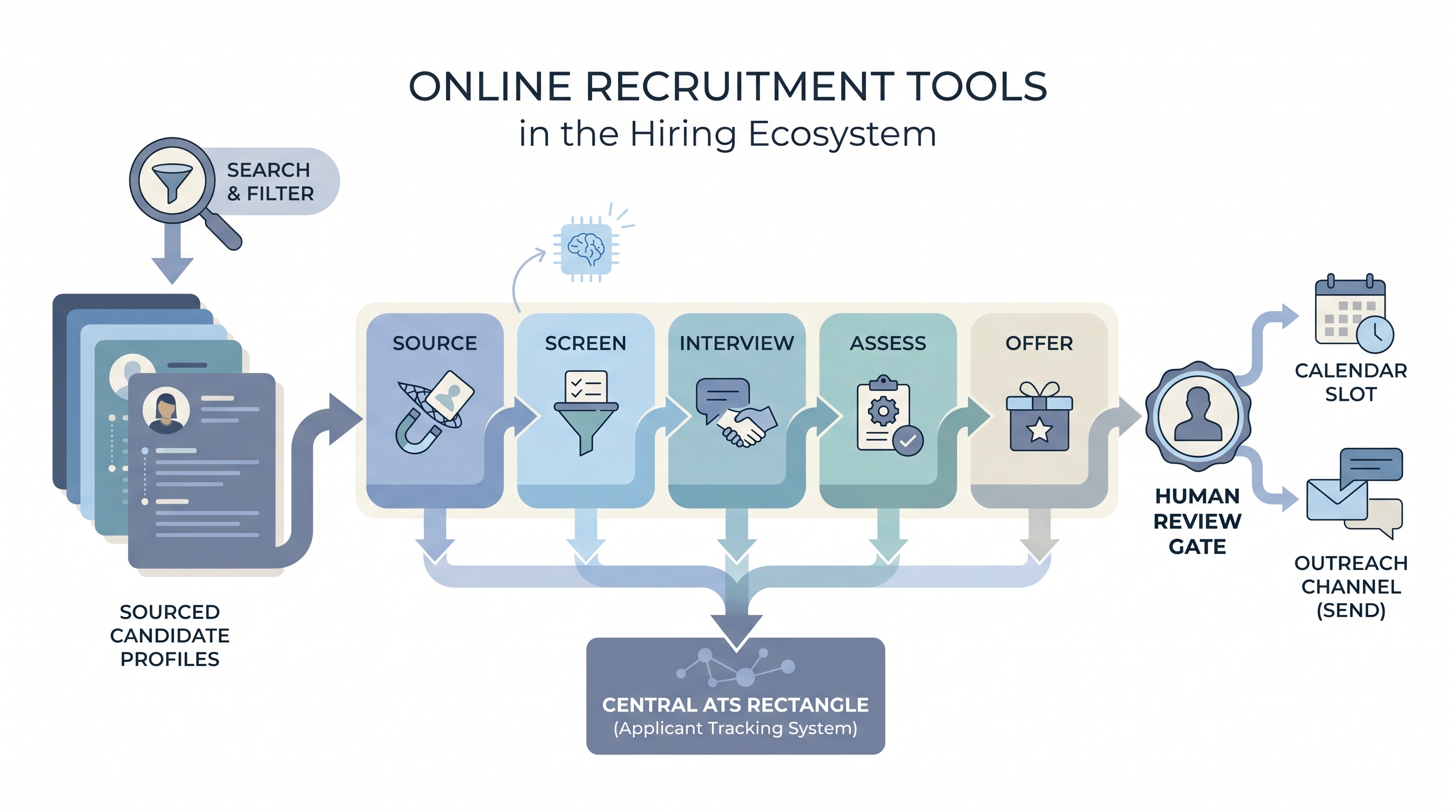Illustration: online recruitment tools as specific hiring instruments arranged across five pipeline stage chips from sourcing to offer, with a shared candidate data band beneath and a human review gate before candidate-facing actions