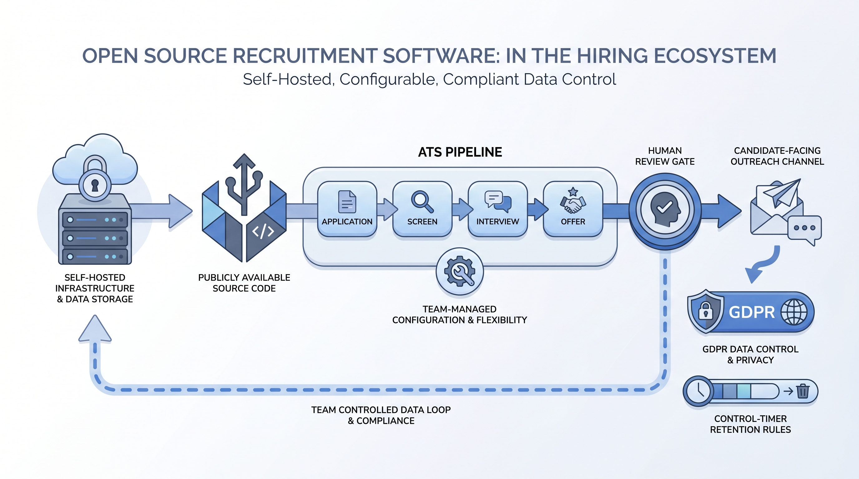 Illustration: open source recruitment software showing a self-hosted server with candidate pipeline stages managed by the team, a human review gate before candidate-facing actions, and a GDPR data control badge with a deletion-timer strip