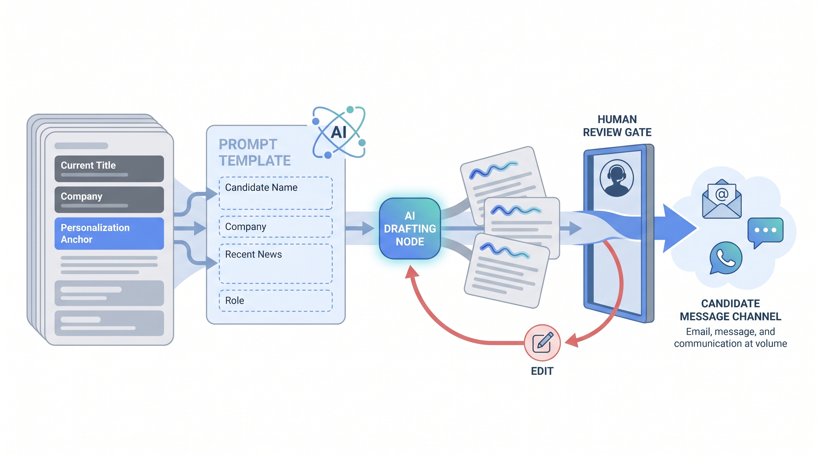 Illustration: outreach personalization at scale showing profile data fields feeding a prompt template, an AI drafting step, a human review gate, and individualised messages flowing out to candidates