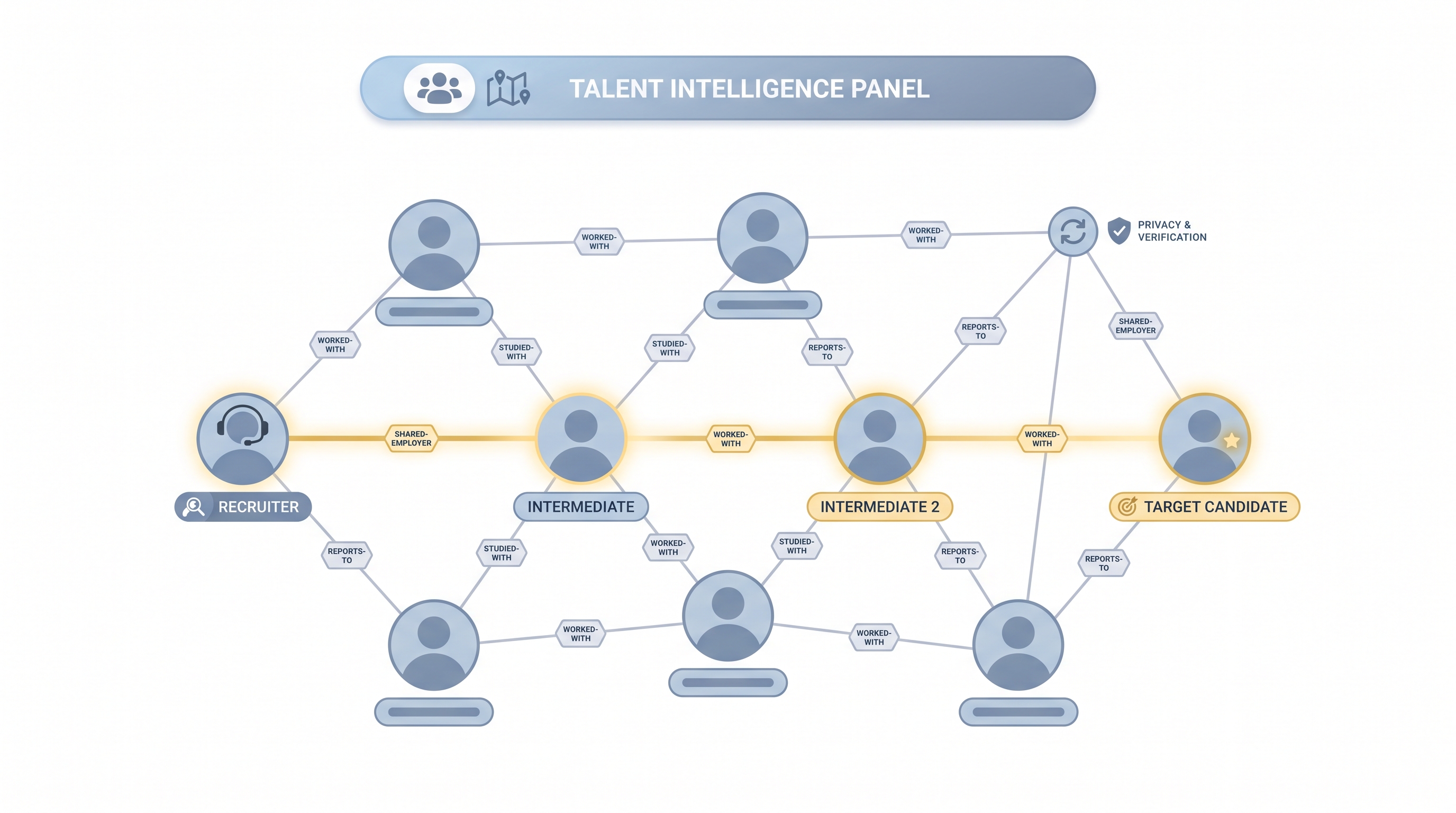 Illustration: a people graph showing person nodes connected by labeled relationship edges such as worked-with, studied-with, shared-employer, and reports-to, with a highlighted warm-introduction path traced between a recruiter's network and a target candidate, sitting beneath a talent intelligence panel
