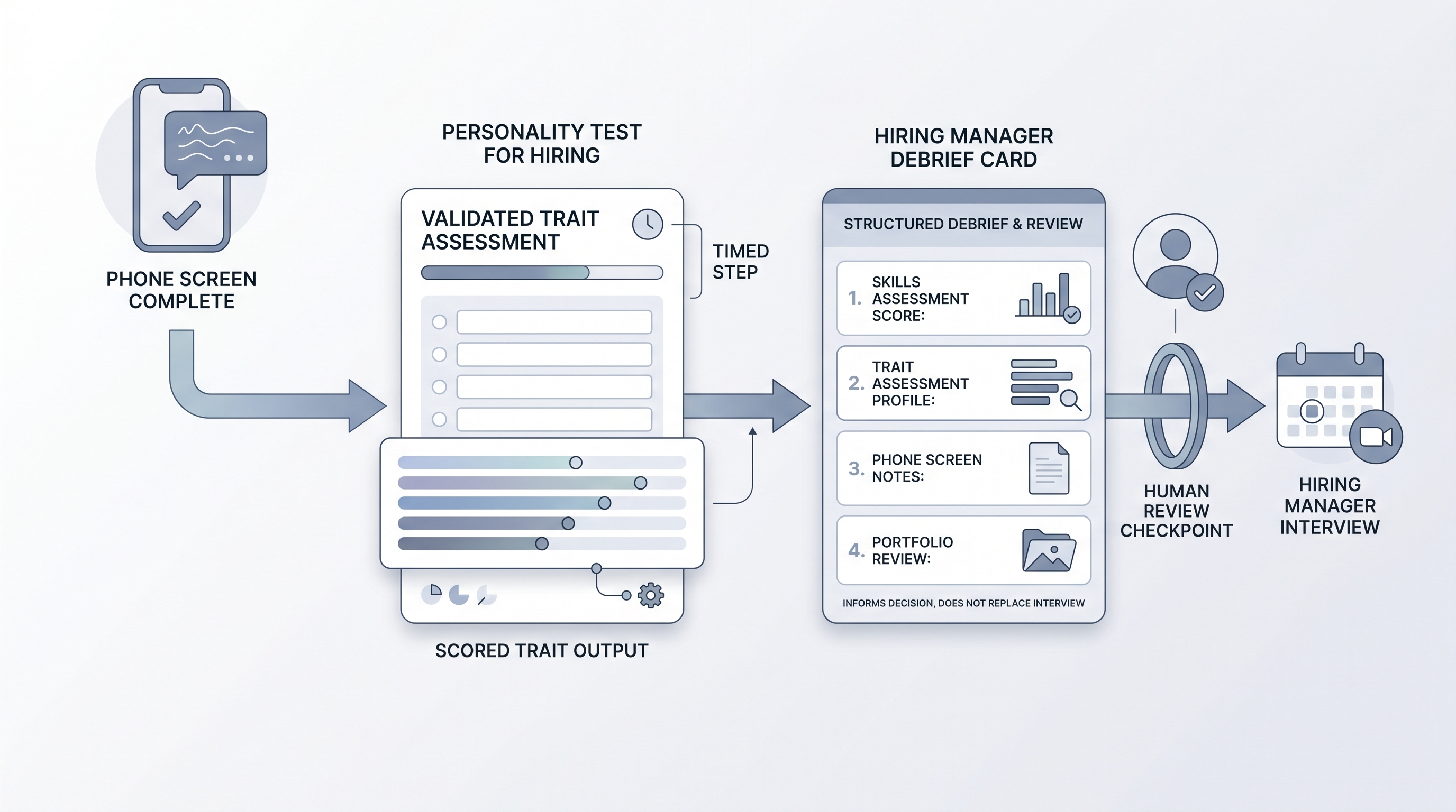 Illustration: personality test for hiring showing a trait assessment card positioned after a phone screen in the hiring funnel, with scored output informing a debrief card as one input among several, and a human review gate before the hiring manager interview