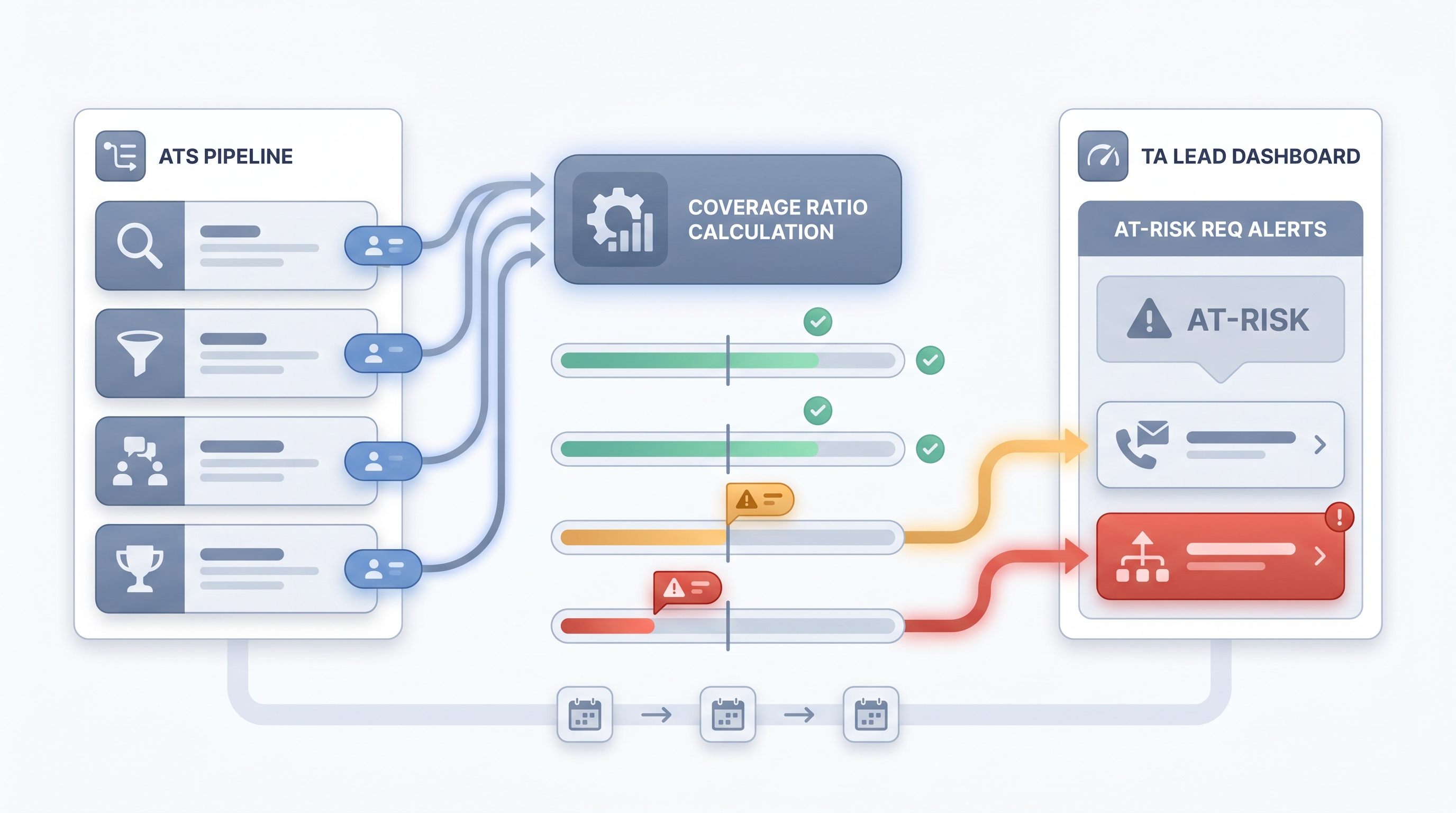 Illustration: pipeline coverage reporting showing ATS stage rows with candidate count chips flowing into a coverage ratio calculation node that outputs stage-level gauges, with amber and red below-threshold flags routing an at-risk alert to a TA lead dashboard card