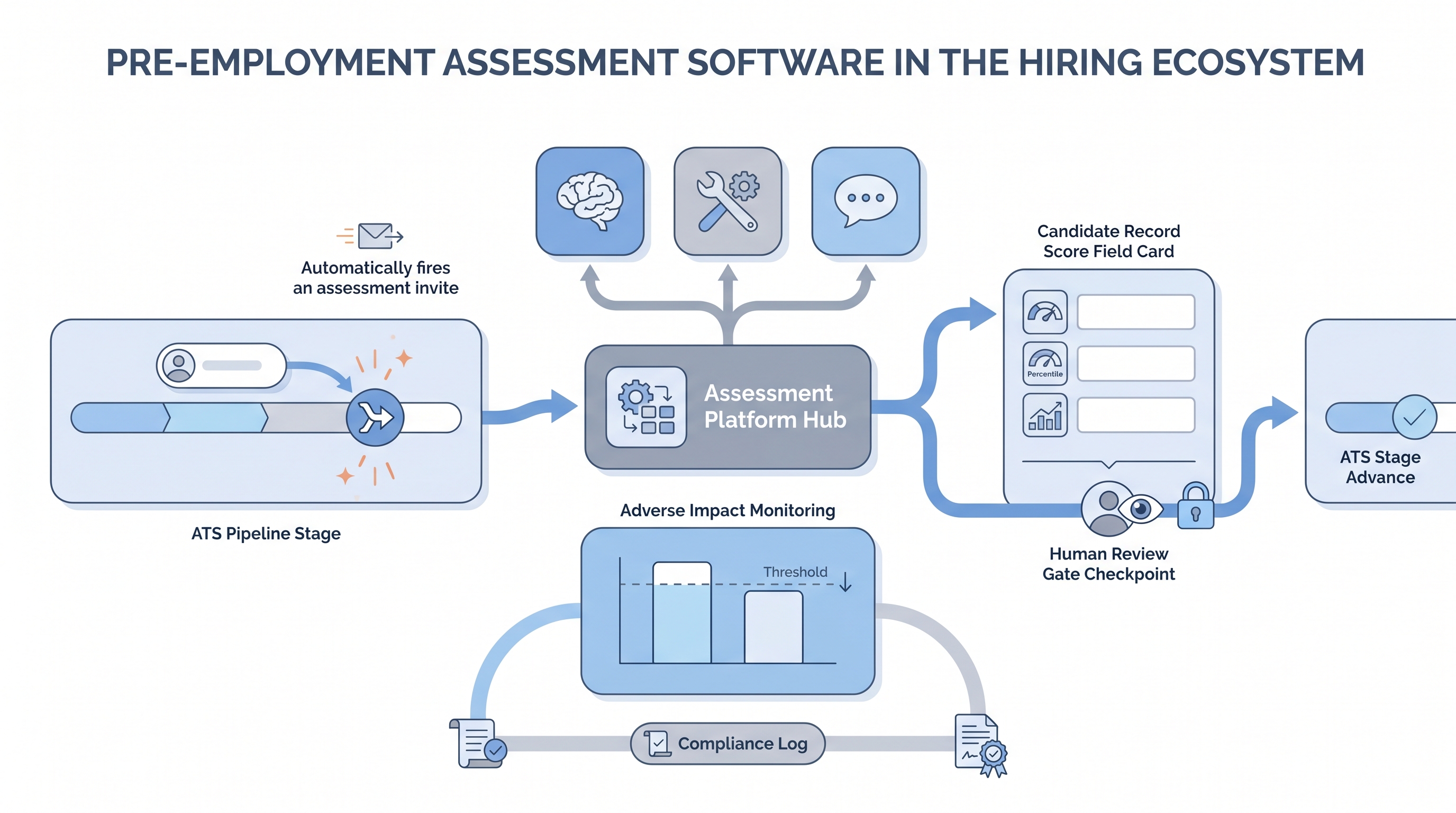 Illustration: pre-employment assessment software routing ATS-triggered invitations to cognitive, skills, and situational judgment assessment modules, returning structured score fields to the candidate record through a human review gate, with an adverse impact compliance strip at the bottom