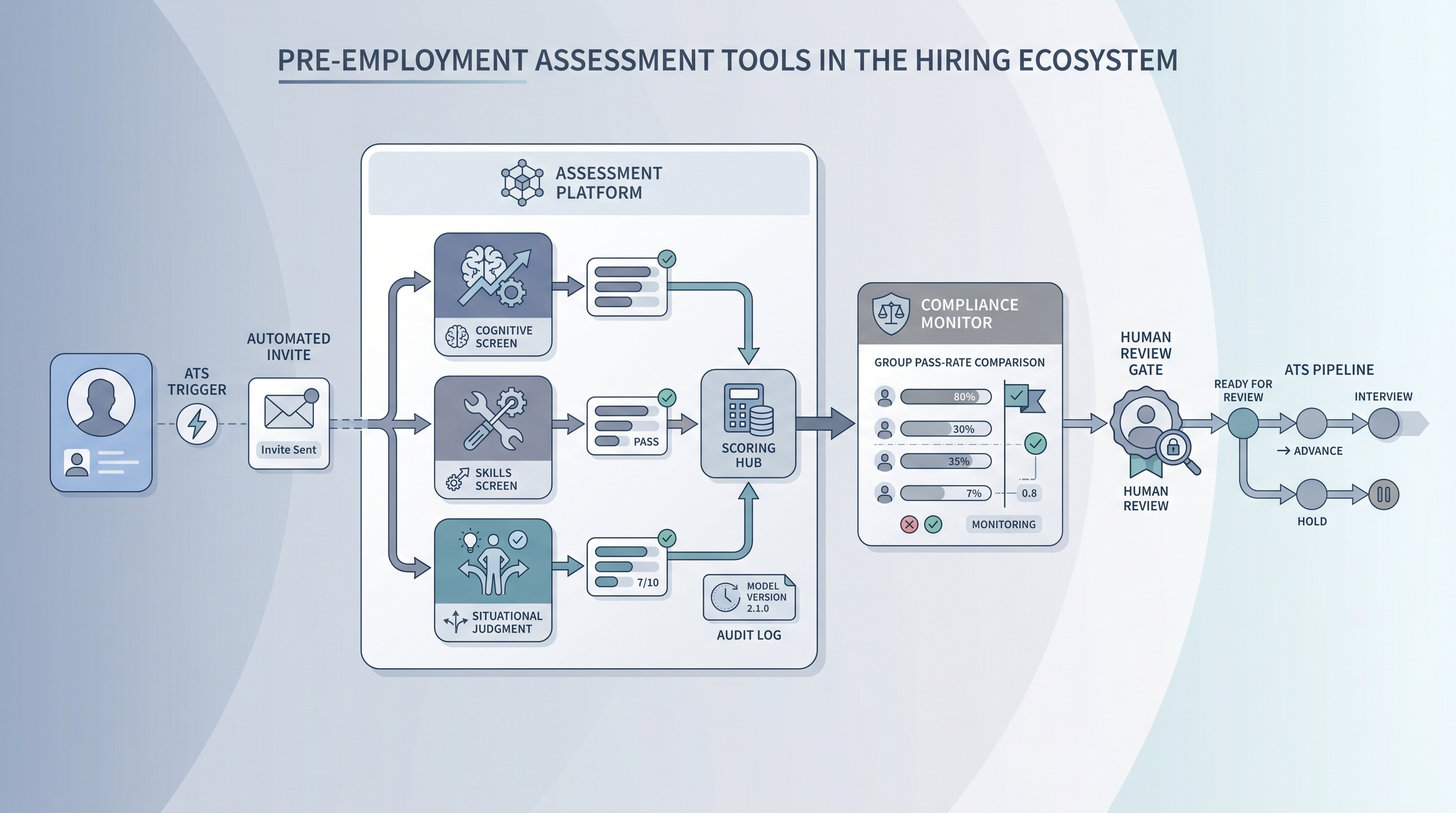Illustration: pre-employment assessment tools as a software platform routing candidate invitations to assessment modules, scored results through an adverse impact compliance monitor, and ATS stage integration with a human review gate before the hiring pipeline
