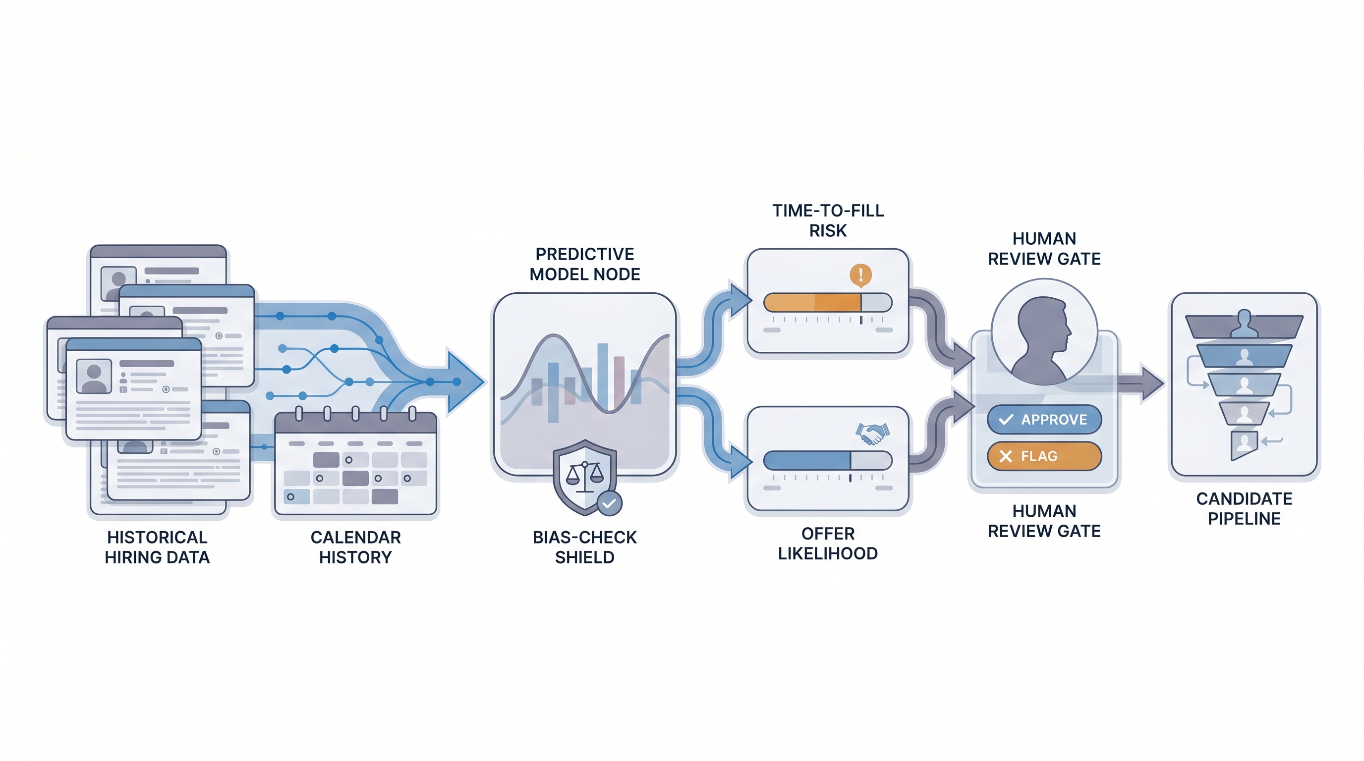 Illustration: predictive analytics in recruitment showing historical hiring data feeding a statistical model that outputs probability scores for time-to-fill and offer acceptance, with a human review gate before any candidate-facing decision