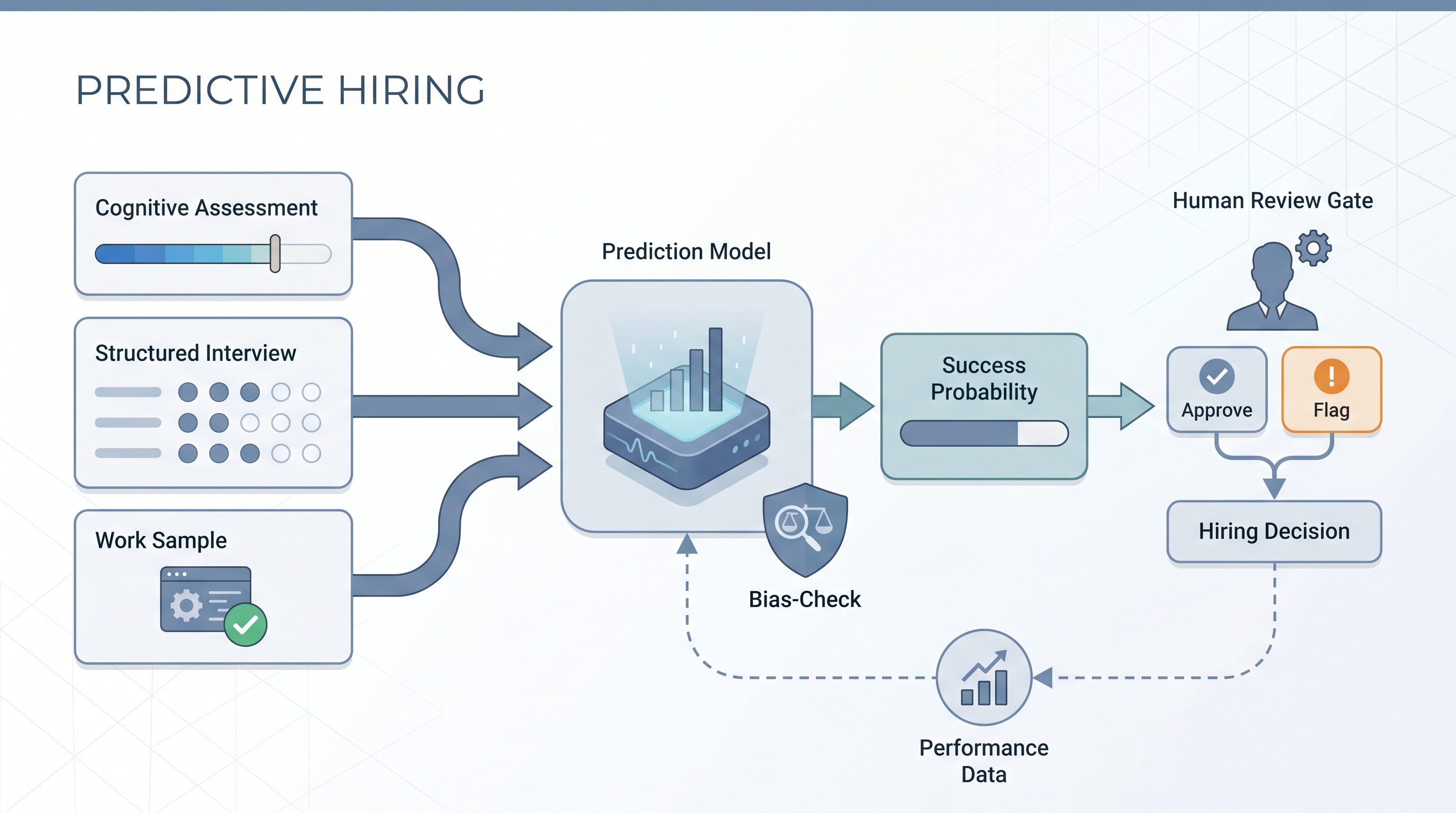 Illustration: predictive hiring showing structured assessment scores and interview ratings feeding a prediction model node that outputs a candidate success probability chip, with a human review gate before the hiring decision and a post-hire outcome feedback loop connecting performance data back to model calibration