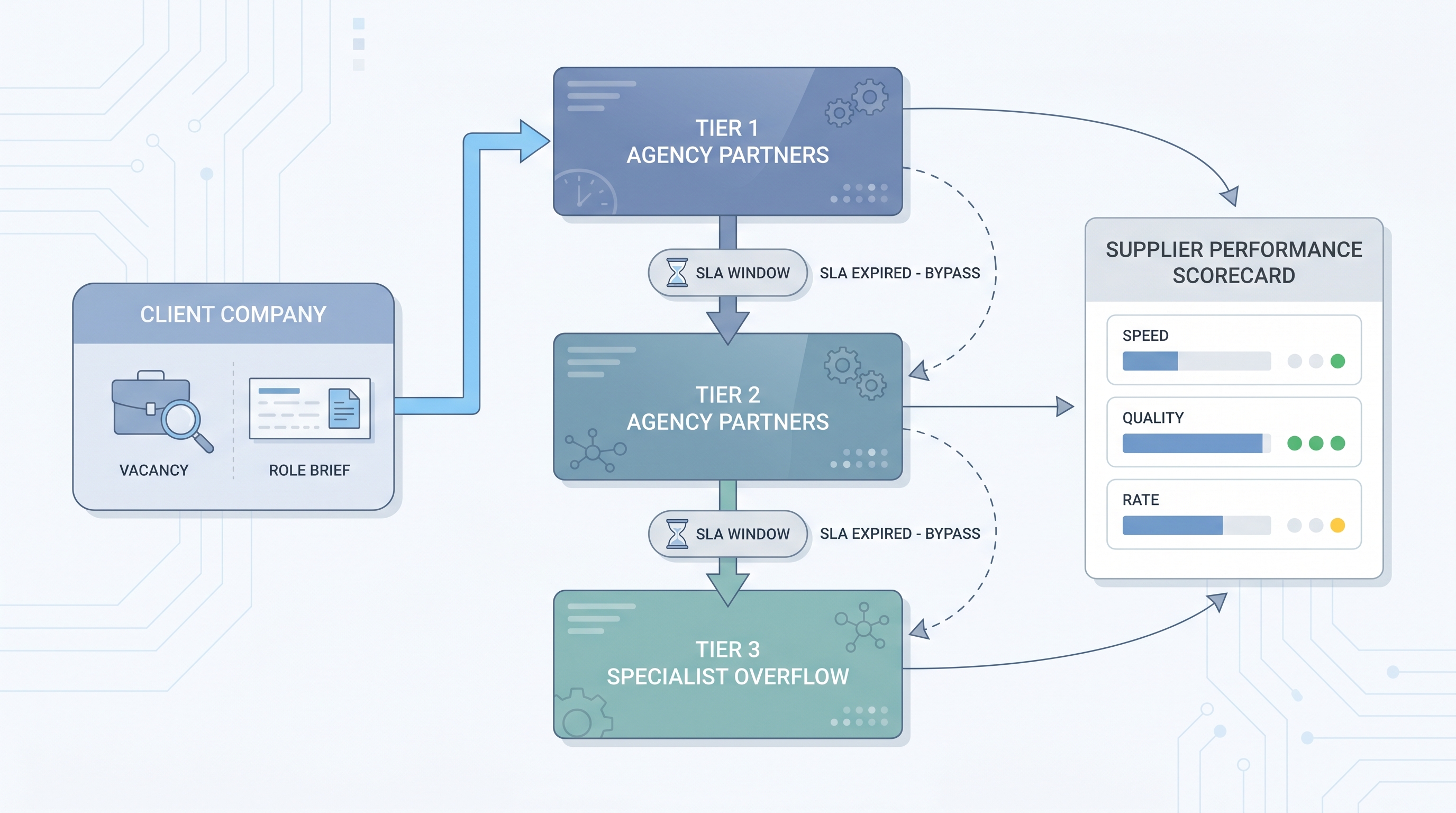 Illustration: preferred supplier list PSL showing a three-tier agency panel with job orders flowing top-down through tier levels with SLA window chips, and a performance scorecard on the right tracking supplier metrics for review