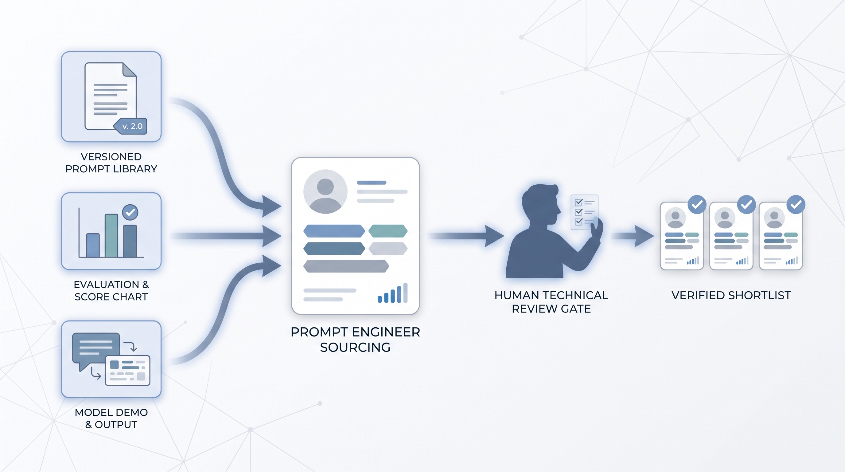 Illustration: prompt engineer sourcing pulling a versioned prompt library, an evaluation score chart, and a working model demo as skill signals into a candidate profile, reviewed by a sourcer through a human review gate before a verified shortlist is ready for outreach