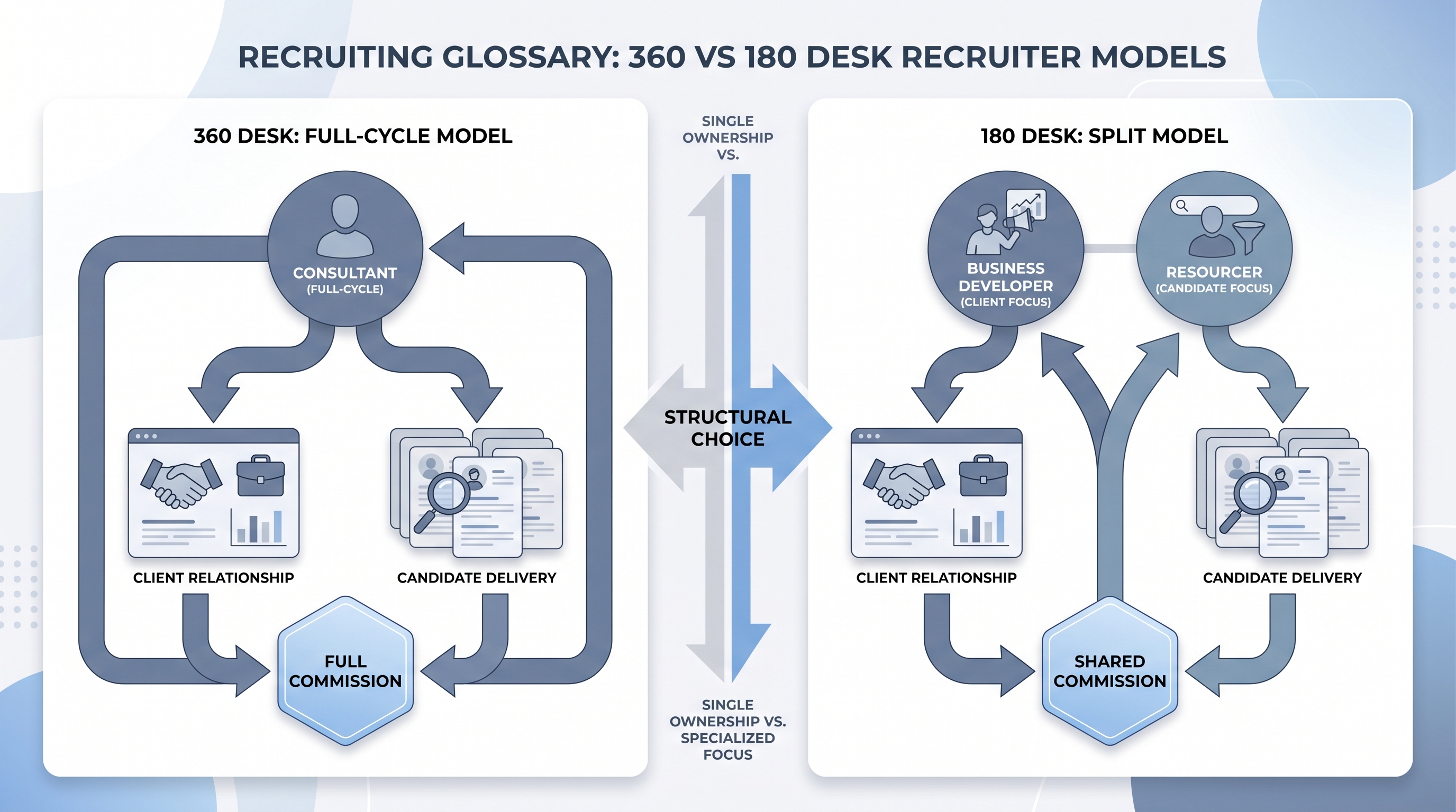 Illustration: 360 vs 180 desk recruiter models showing a full-cycle 360 consultant owning both client BD and candidate delivery on the left, contrasted with a split 180 model on the right where an account manager owns the client relationship and a resourcer owns candidate sourcing and delivery, with commission split arrows between the two roles