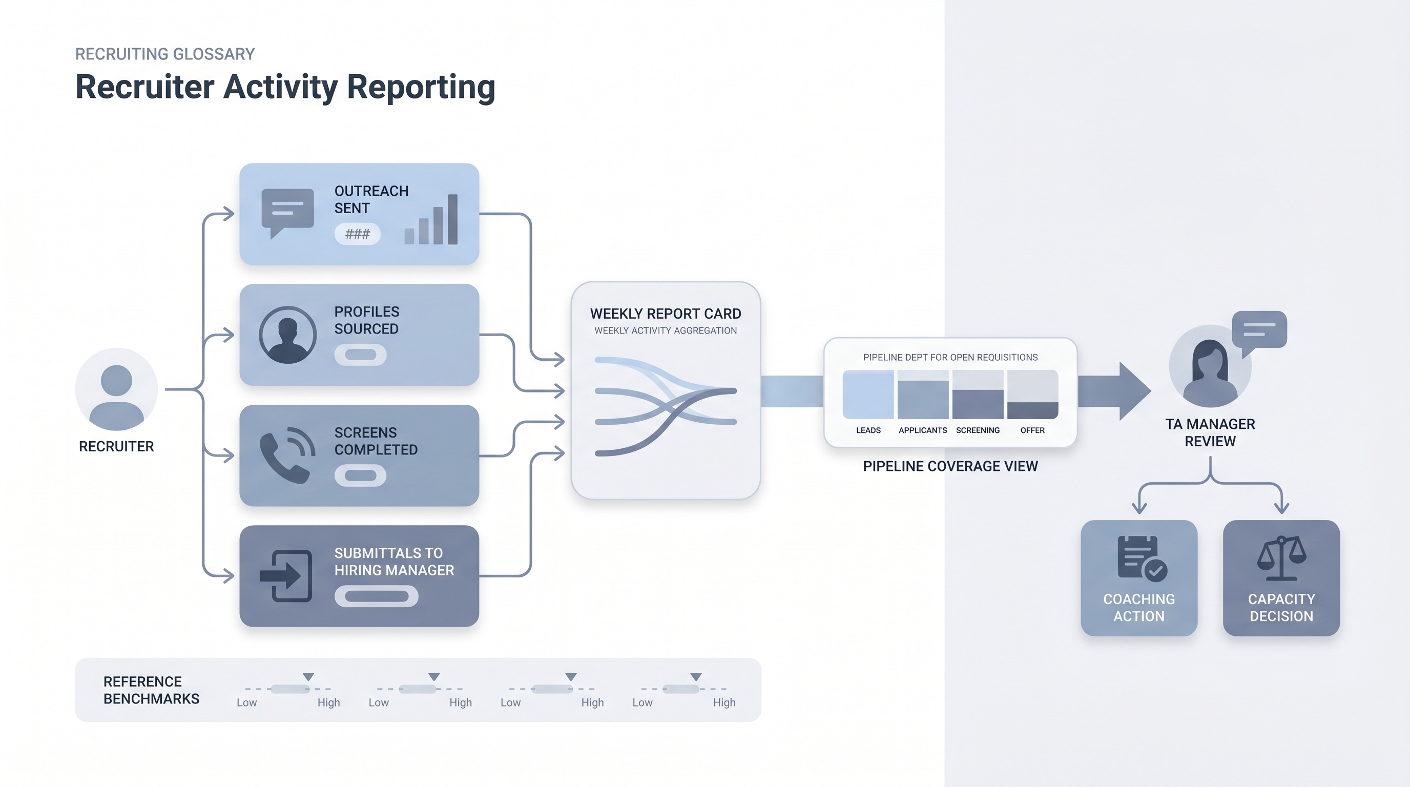 Illustration: recruiter activity reporting dashboard showing input cards for outreach sent, profiles sourced, screens completed, and submittals flowing into a weekly report node beside a pipeline coverage band, with a TA manager routing outputs to a coaching card and a capacity rebalancing action