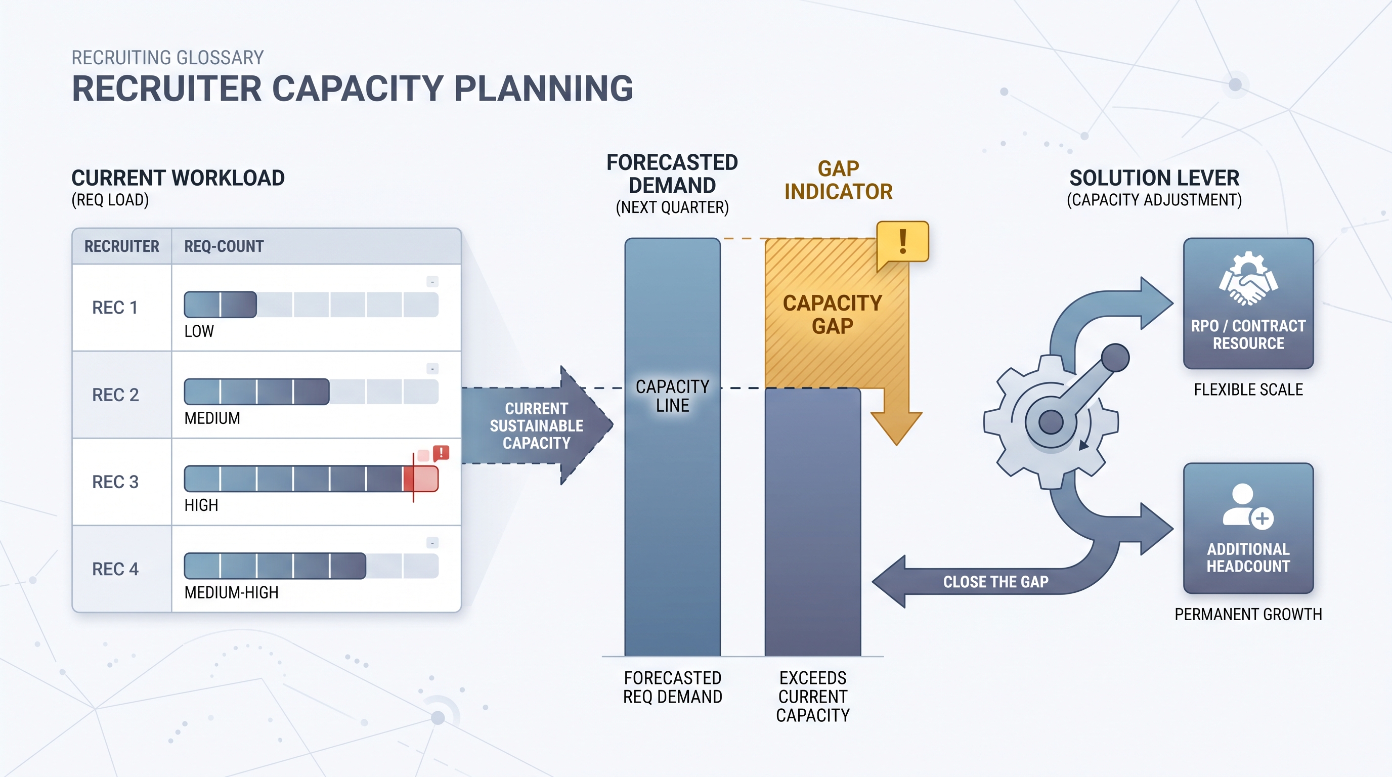 Illustration: a recruiter workload grid showing current req load per person against a forecasted demand bar, with a gap indicator and an RPO or contract lever node for covering the surplus
