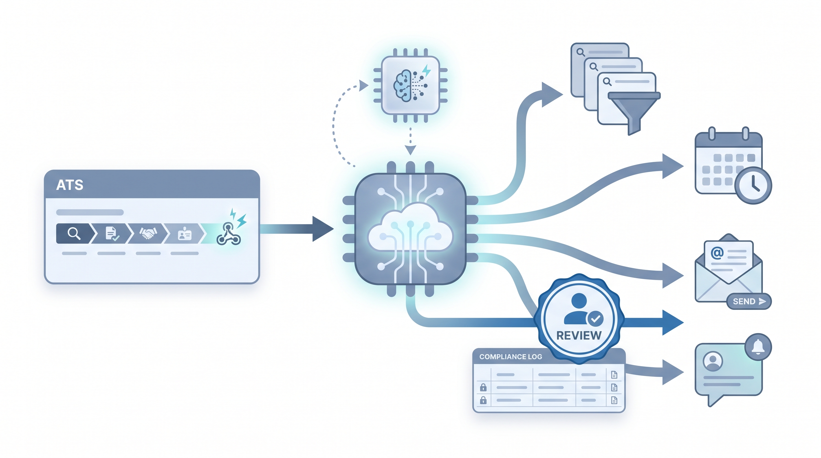 Illustration: recruiting automation software as a central hub connecting ATS pipeline, sourcing sequences, scheduling, and candidate notifications, with AI assist nodes and a human review gate before candidate-facing actions