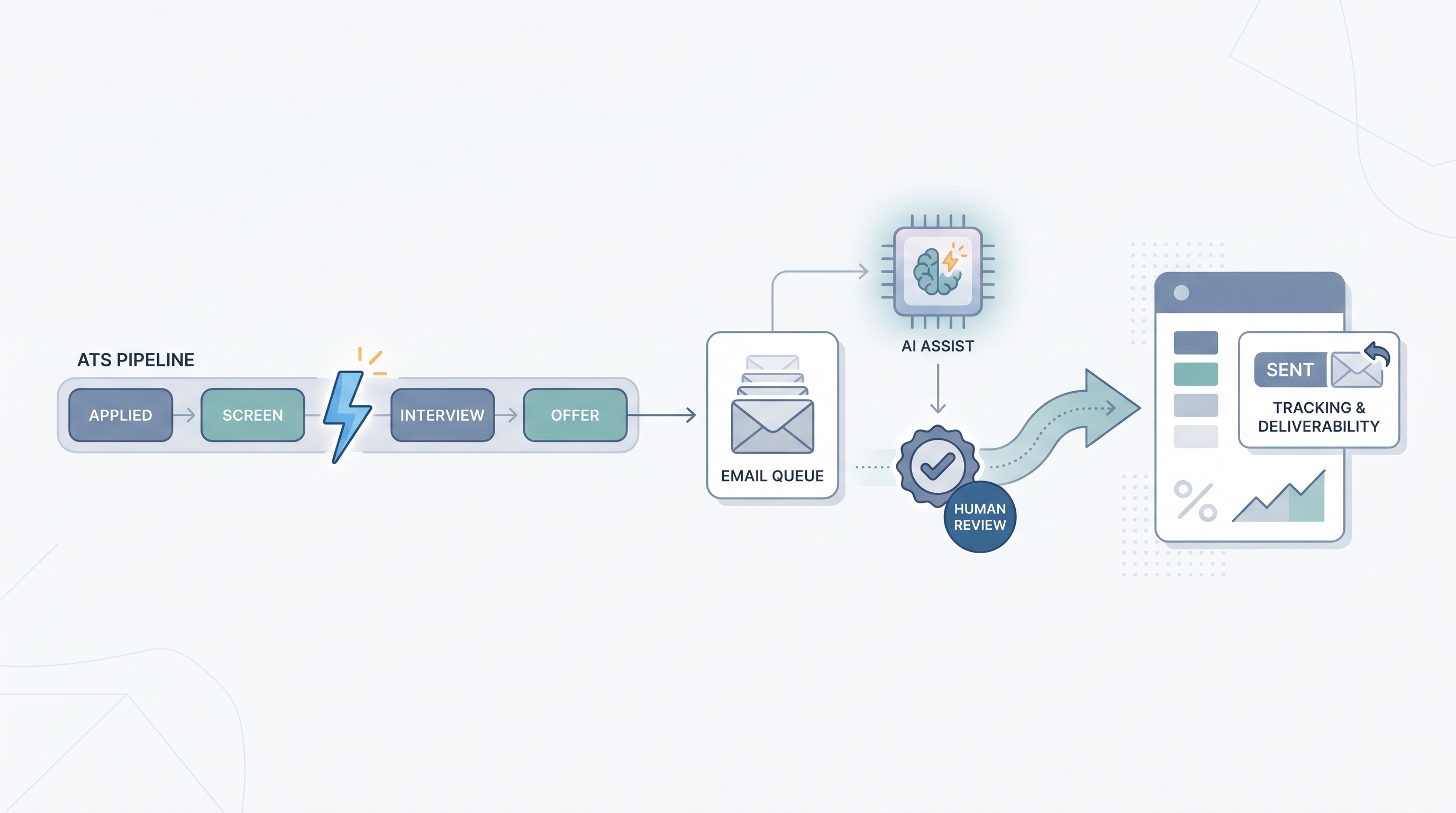 Illustration: recruiting email automation as a pipeline connecting ATS stage changes to triggered email sequences, an AI drafting step, a human review gate, and a sending channel