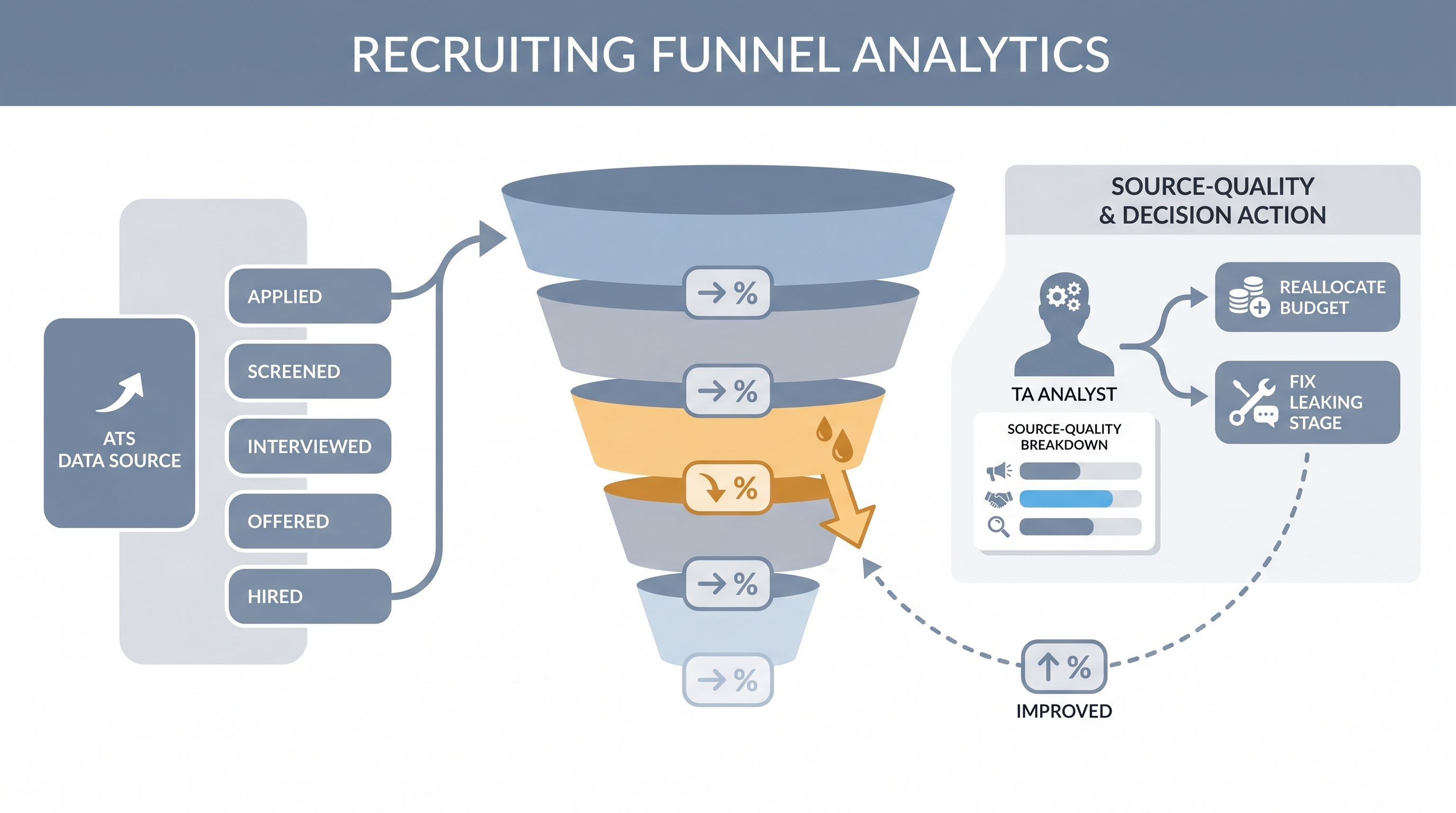 Illustration: recruiting funnel analytics showing ATS stage counts feeding a narrowing funnel with stage-to-stage conversion rate chips, an amber leak flag marking the steepest drop-off, and a TA analyst branching to budget reallocation and fix-the-stage decisions beside a source-quality panel