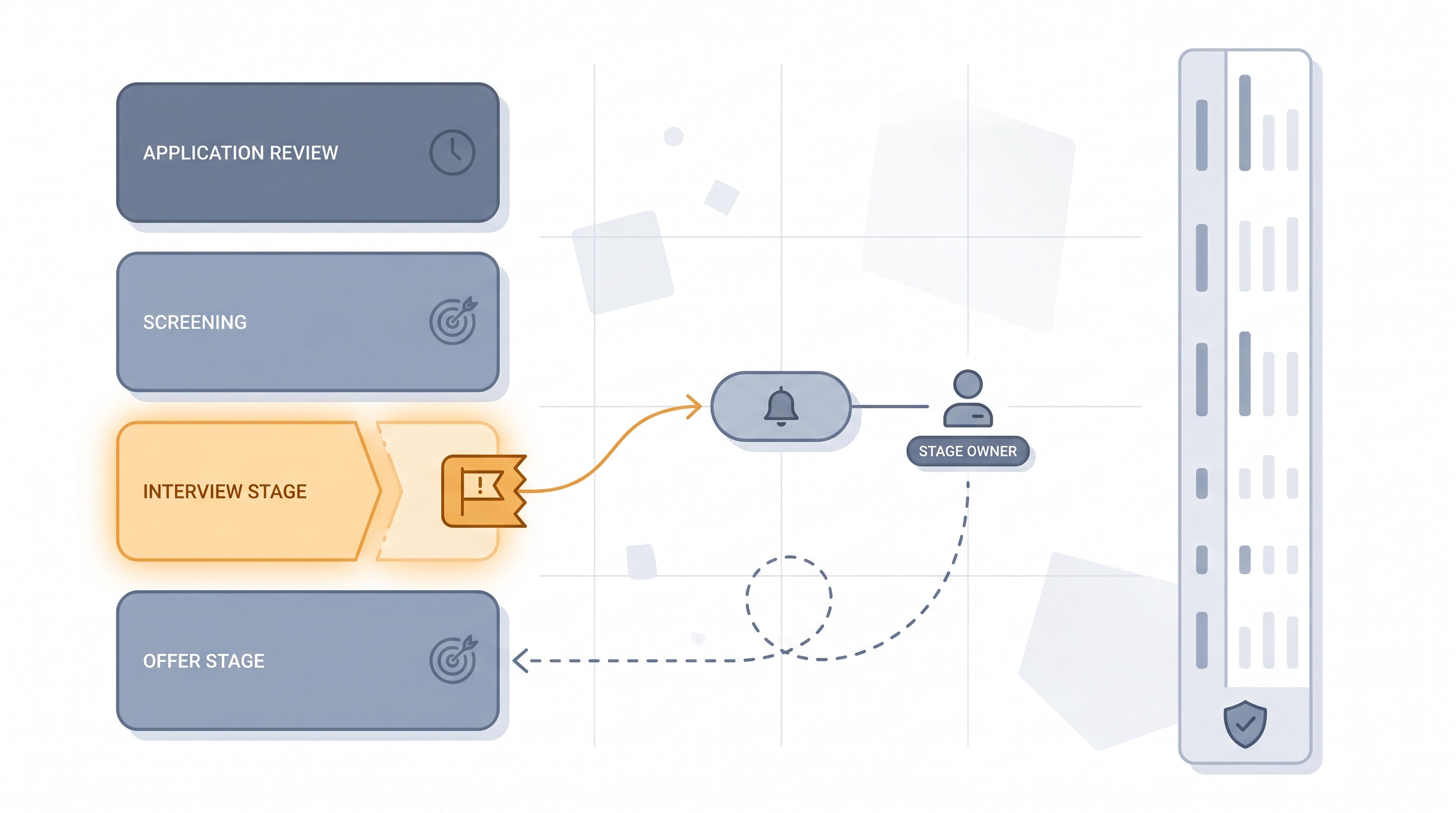 Illustration: recruiting stage SLA metrics showing a hiring pipeline with per-stage time targets, an amber breach flag on a slow stage, an alert routing to the stage owner, and a compliance log strip at the bottom