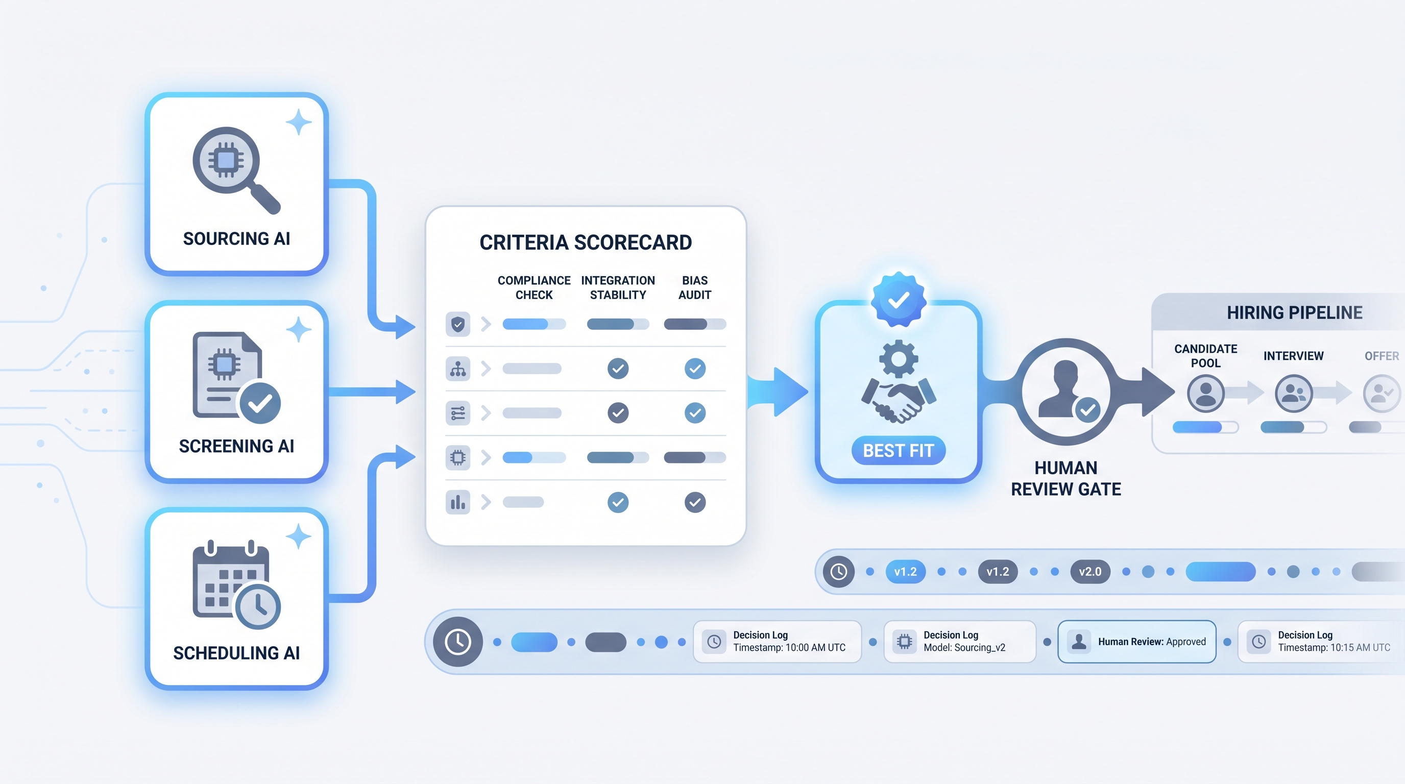 Illustration: recruitment AI software category showing AI tool product nodes evaluated through a criteria scorecard, with a human review gate before outputs reach the hiring pipeline