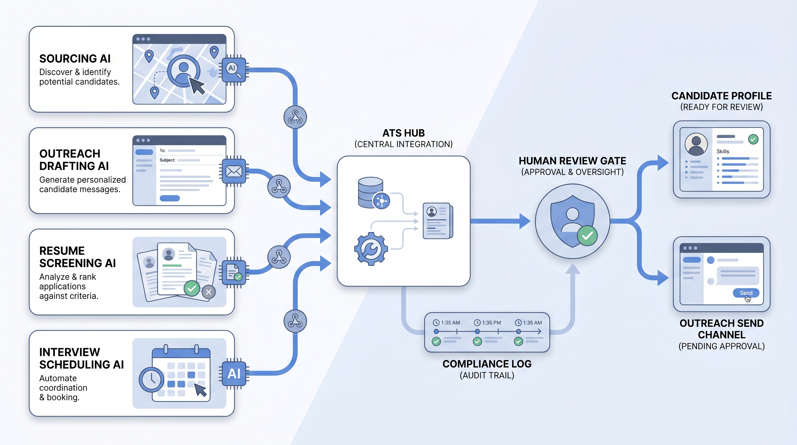 Illustration: recruitment AI tools as individual task-specific nodes for sourcing, outreach drafting, resume screening, and interview scheduling, each connecting to a central ATS through an integration with a human review gate before candidate-facing actions