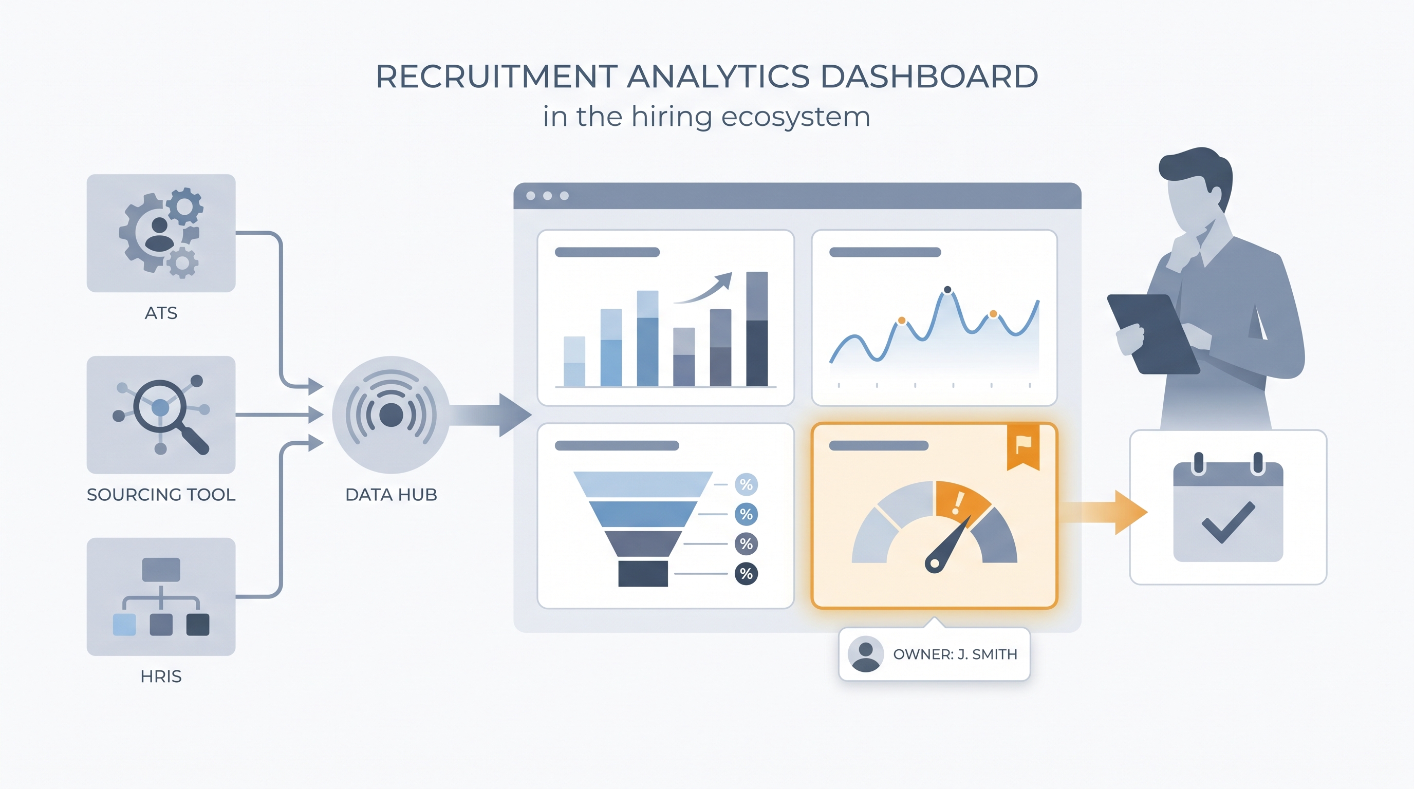 Illustration: recruitment analytics dashboard showing ATS, sourcing tool, and HRIS data feeding four metric panel cards with an amber-flagged bottleneck panel routing an action item to a named owner