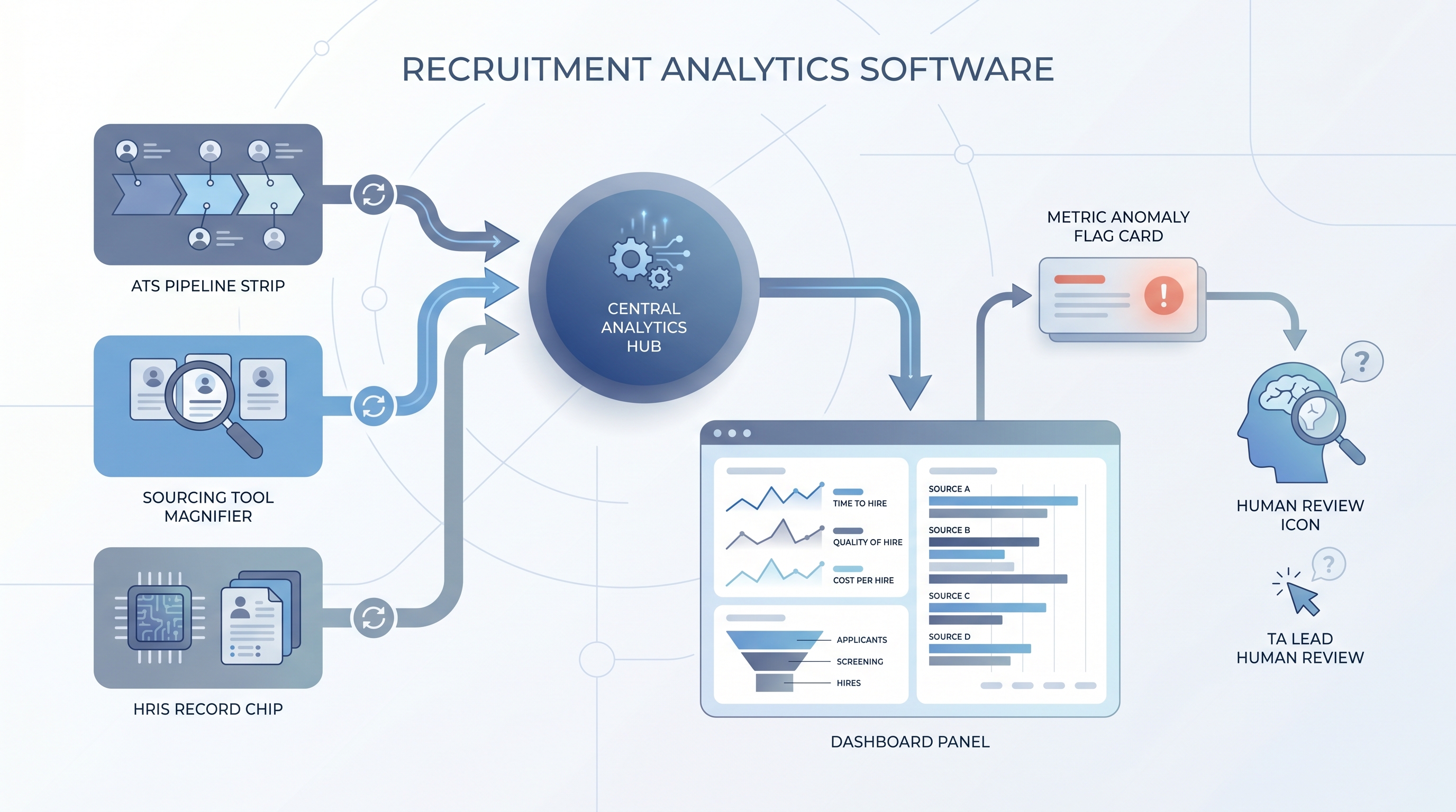Illustration: recruitment analytics software aggregating ATS, sourcing tool, and HRIS data into a central dashboard with trend lines, a conversion funnel, and source comparison bars, with a human review flag for metric anomalies before TA action