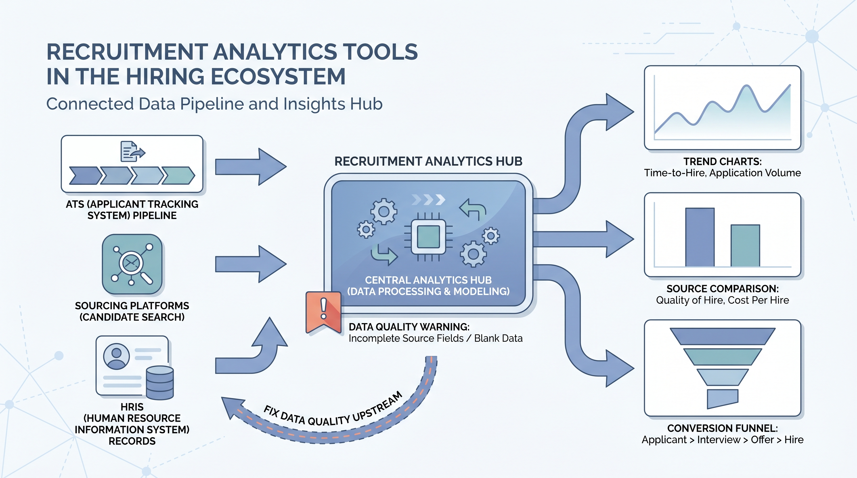 Illustration: recruitment analytics tools as a connected data pipeline from ATS, sourcing, and HRIS sources into an analytics hub outputting trend charts, source comparison bars, and a conversion funnel panel, with a data quality warning flag at the input layer