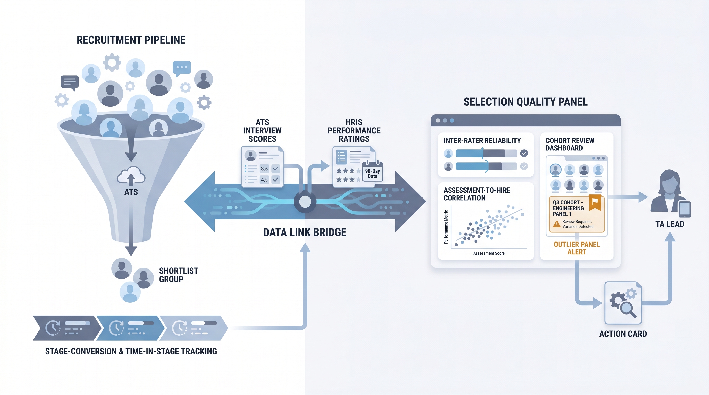 Illustration: recruitment and selection analytics as two connected measurement zones, a sourcing and pipeline funnel on the left and a selection quality panel on the right, joined by a data link showing how ATS scores and HRIS performance ratings feed a cohort review dashboard
