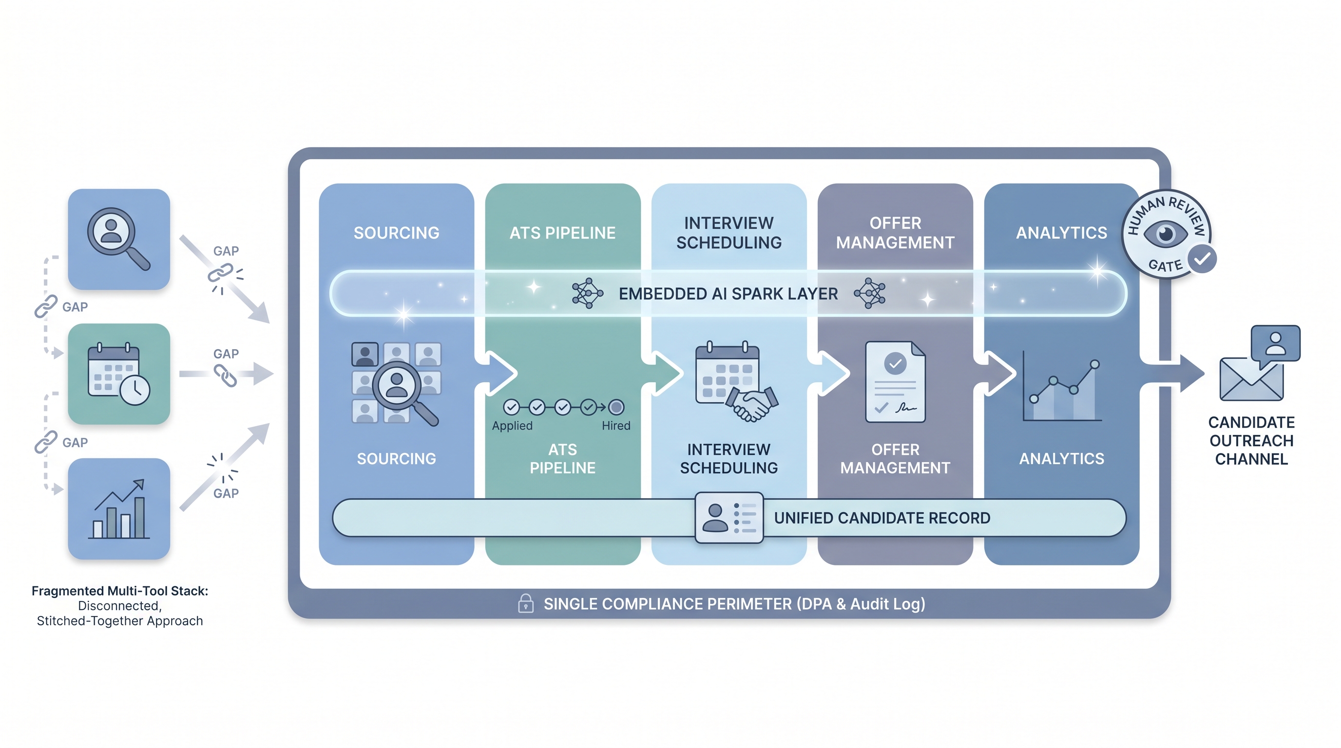 Illustration: recruitment automation platform as a unified container spanning sourcing, ATS pipeline, scheduling, offer management, and analytics zones with an AI spark layer across all modules and a human review gate before candidate-facing output, contrasted with a fragmented best-of-breed stack on the left