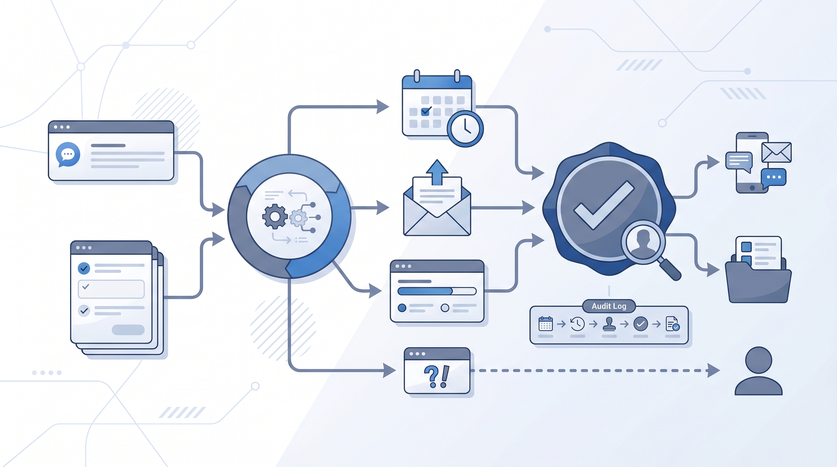 Illustration: recruitment bots as a hub connecting career-page FAQ chat, structured screening, interview scheduling, and outreach sequencing, with a human review gate before candidate-facing outputs and a dashed escalation path for out-of-scope inputs