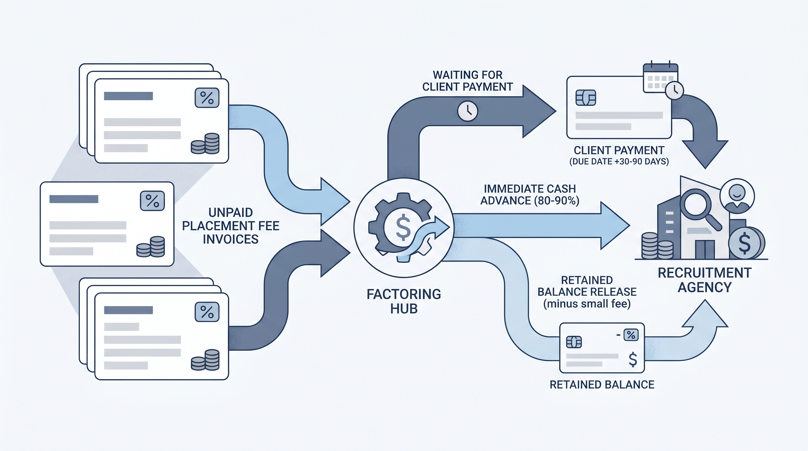 Illustration: recruitment invoice factoring showing agency placement invoices flowing to a factoring hub that advances most of the cash to the agency immediately, with the factor collecting from the client on the due date and releasing the retained balance minus a fee